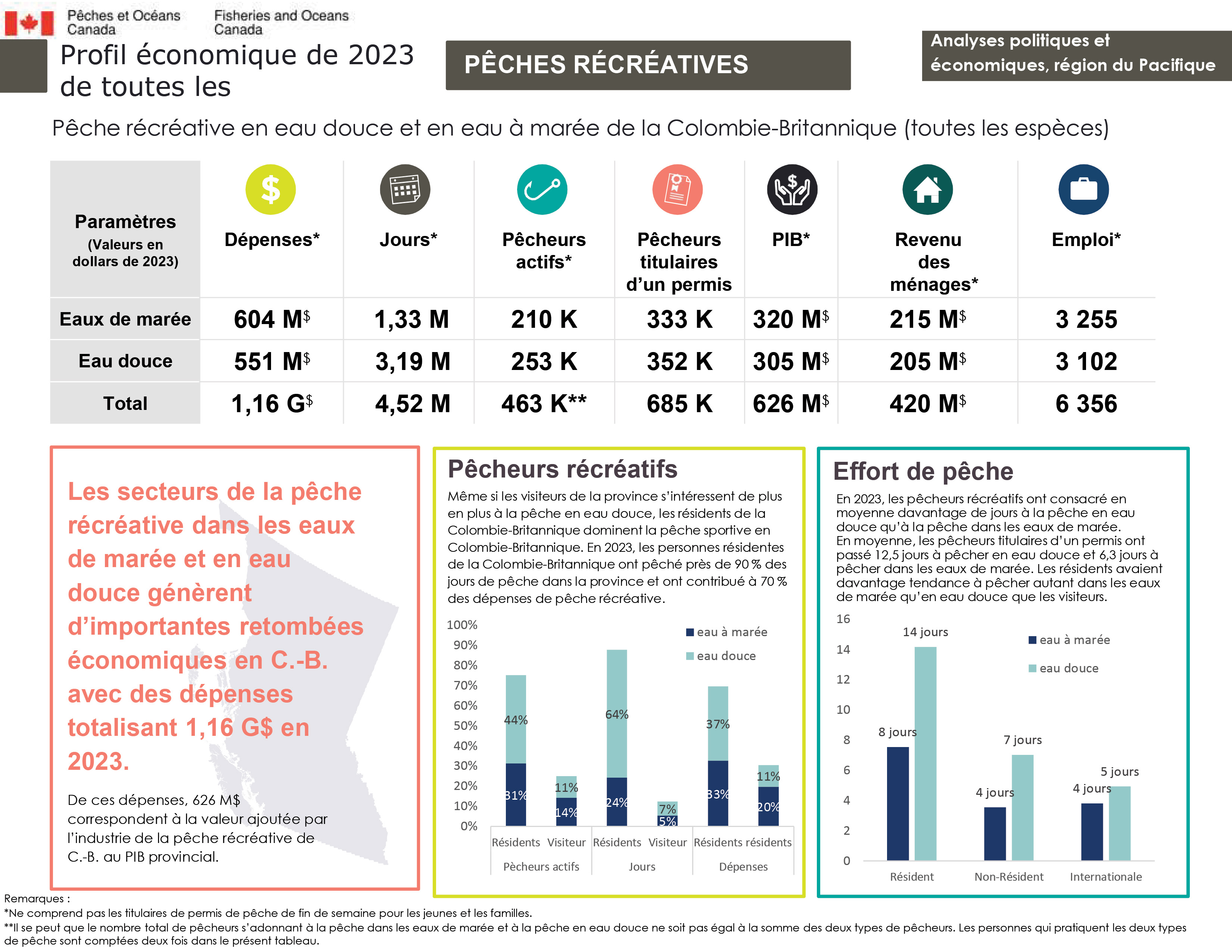 Profil économique de 2023 de toutes les pêches récréatives de la Colombie-Britannique