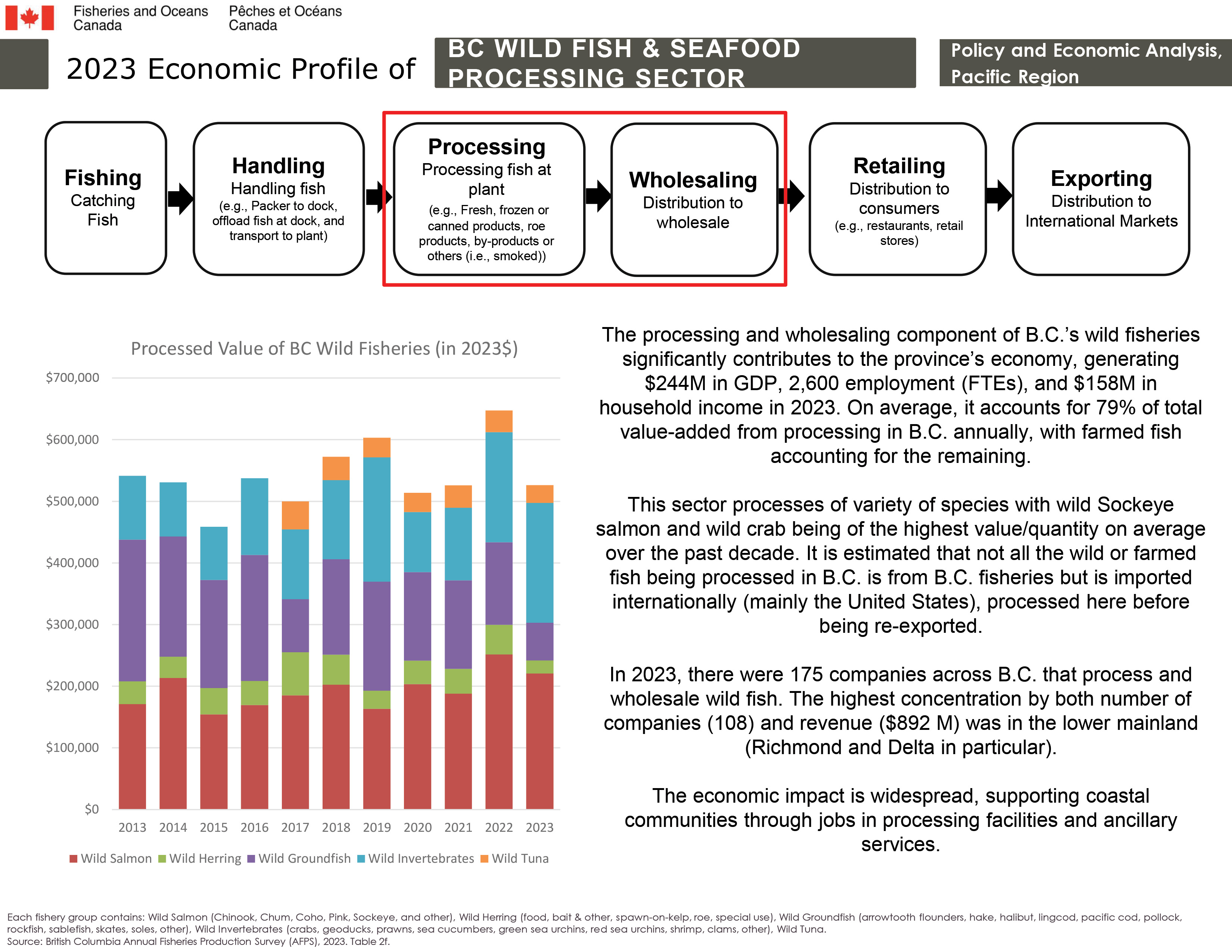 2023 Economic Profile of BC Wild Seafood and Fish Processing Sector