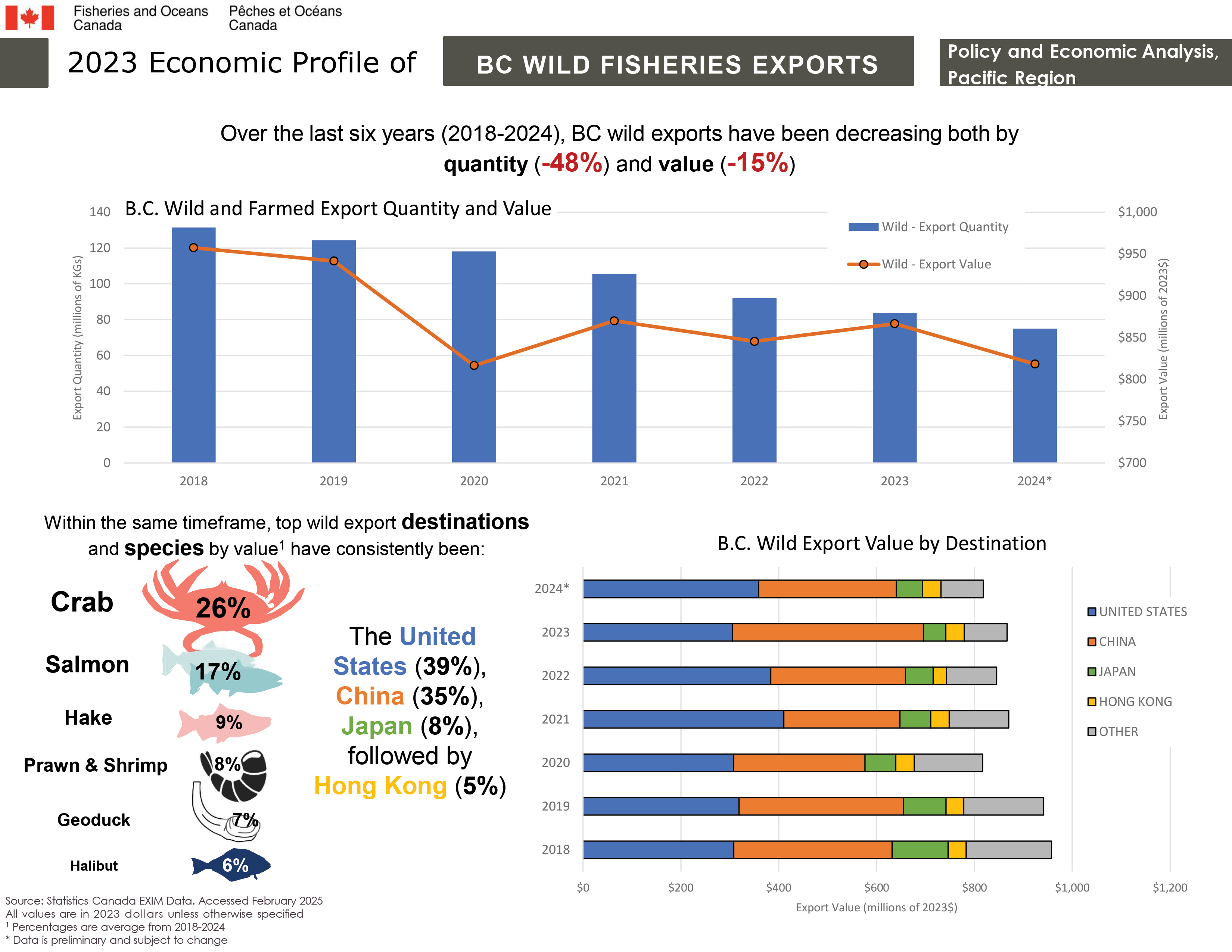 2023 Economic Profile of BC Wild Export