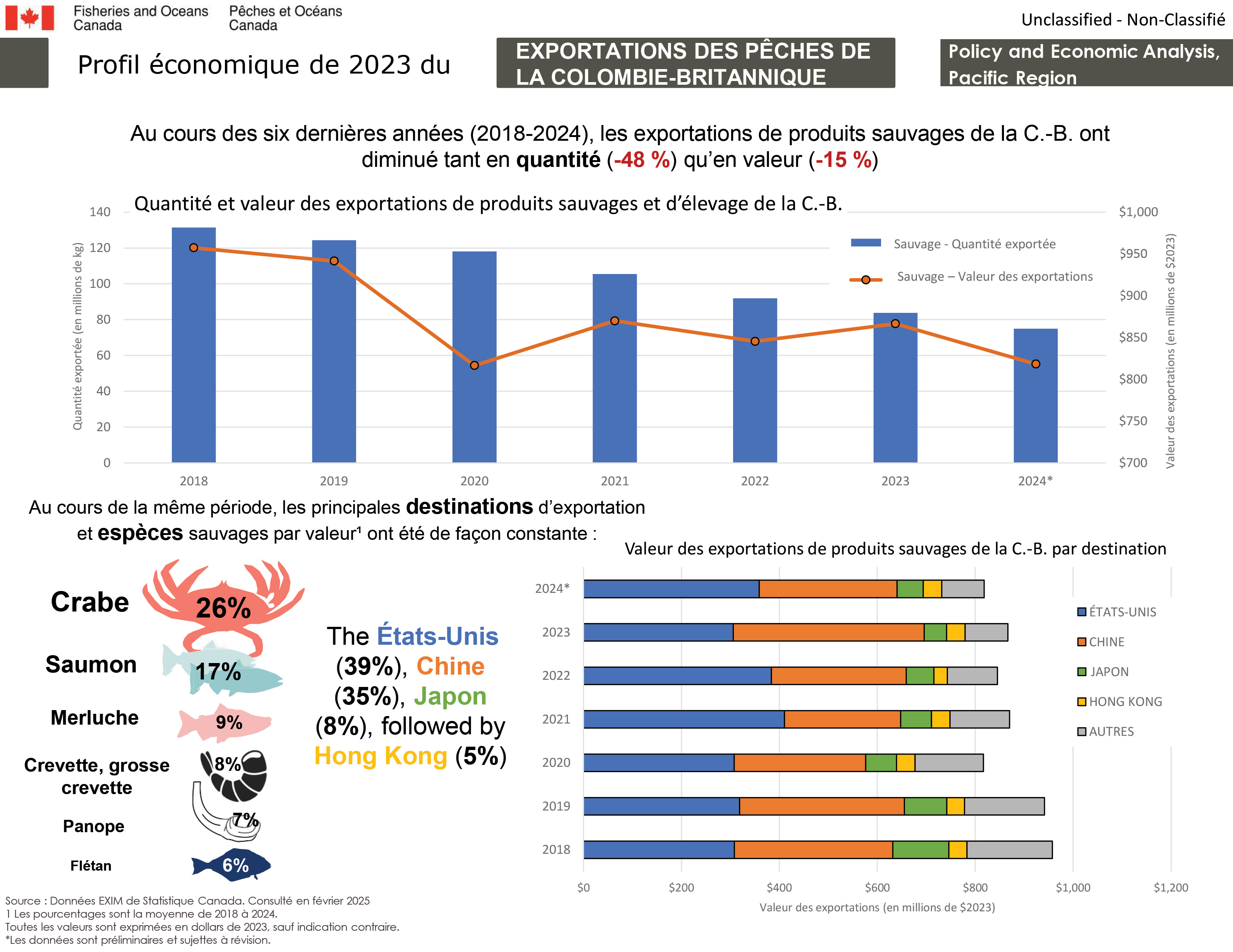Profil économique de 2023 des exportations de produits sauvages de la Colombie-Britannique