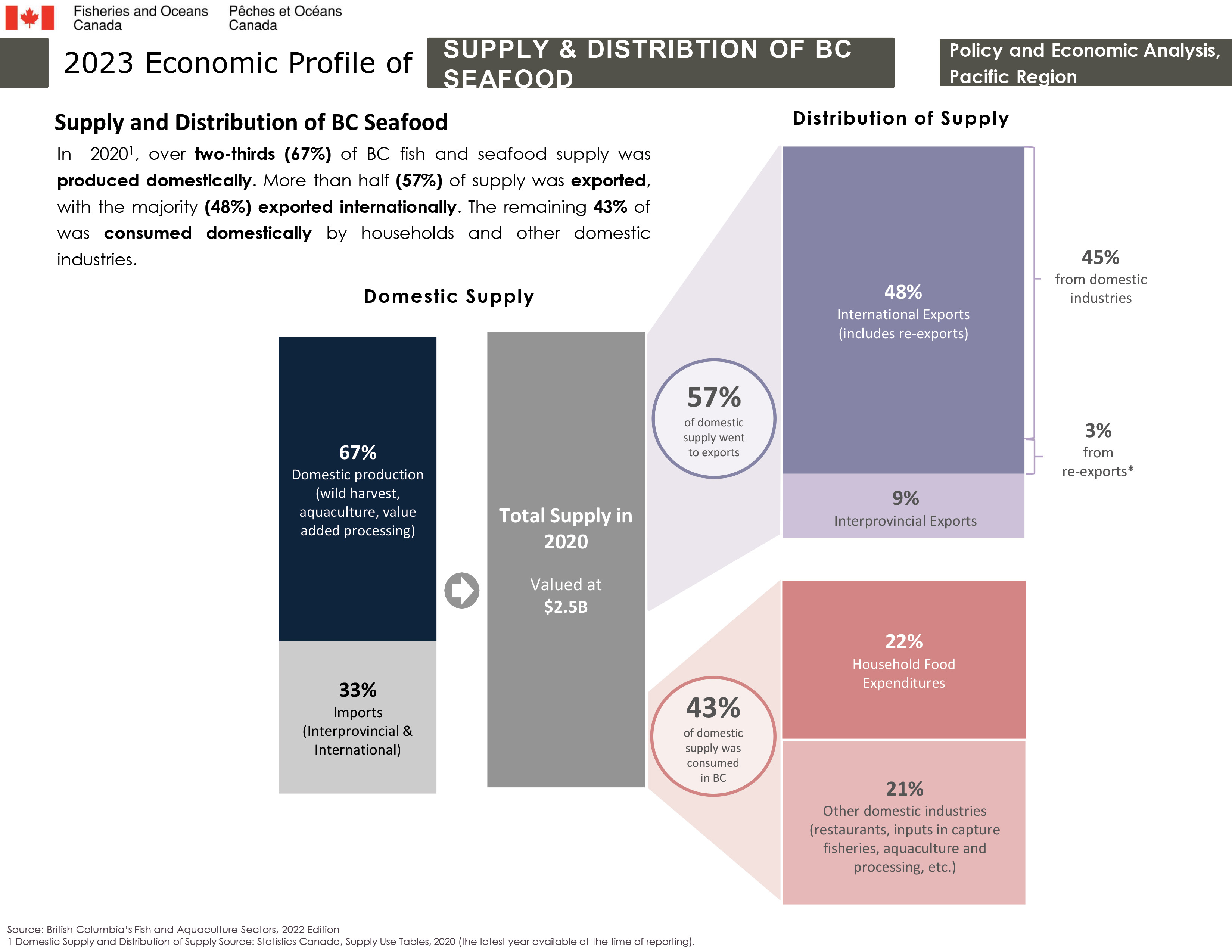 2023 Economic Profile of Supply and Distribution of BC Fisheries