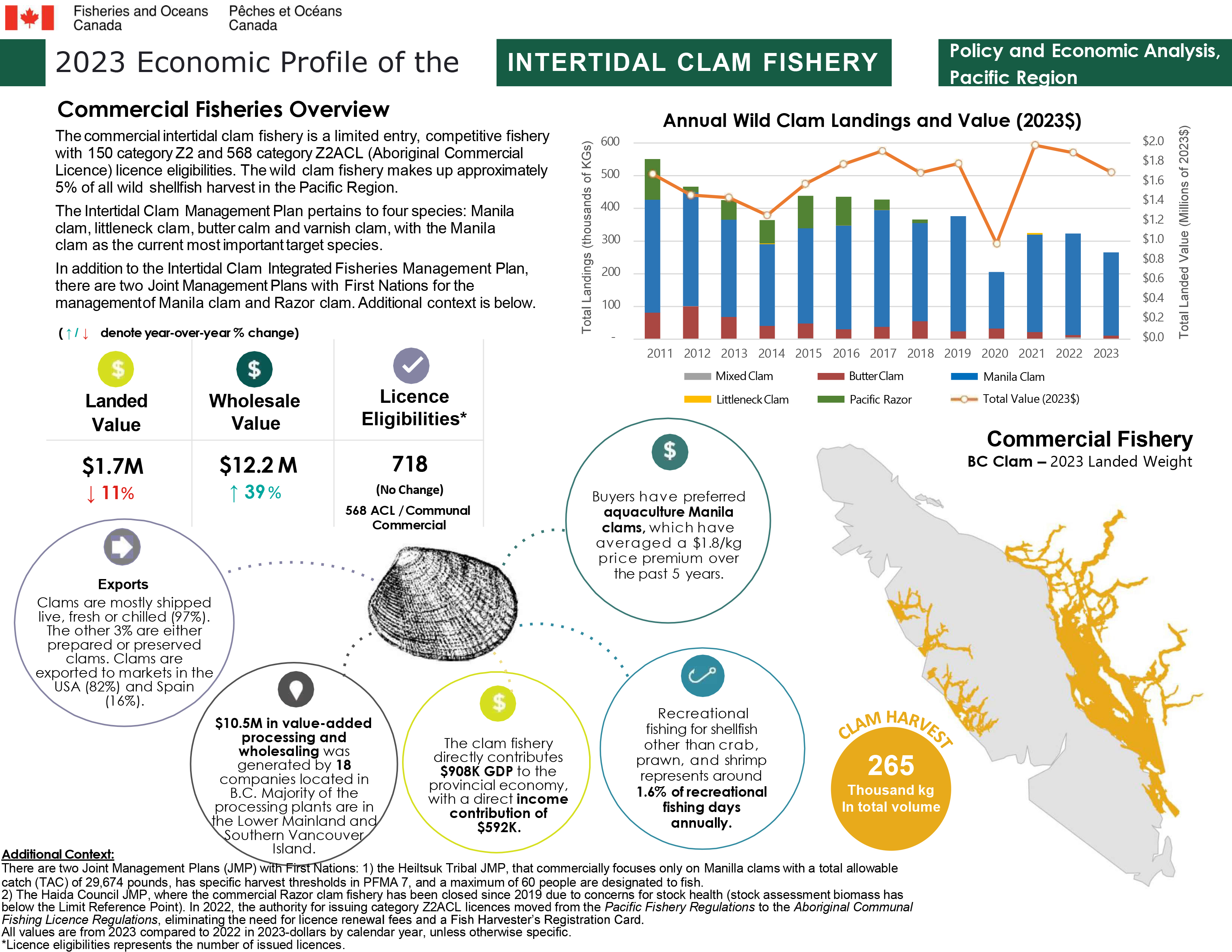 2023 Economic Profile of the Intertidal Clam Fishery