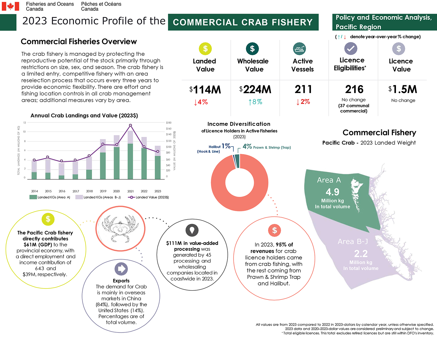 Commercial fisheries overview