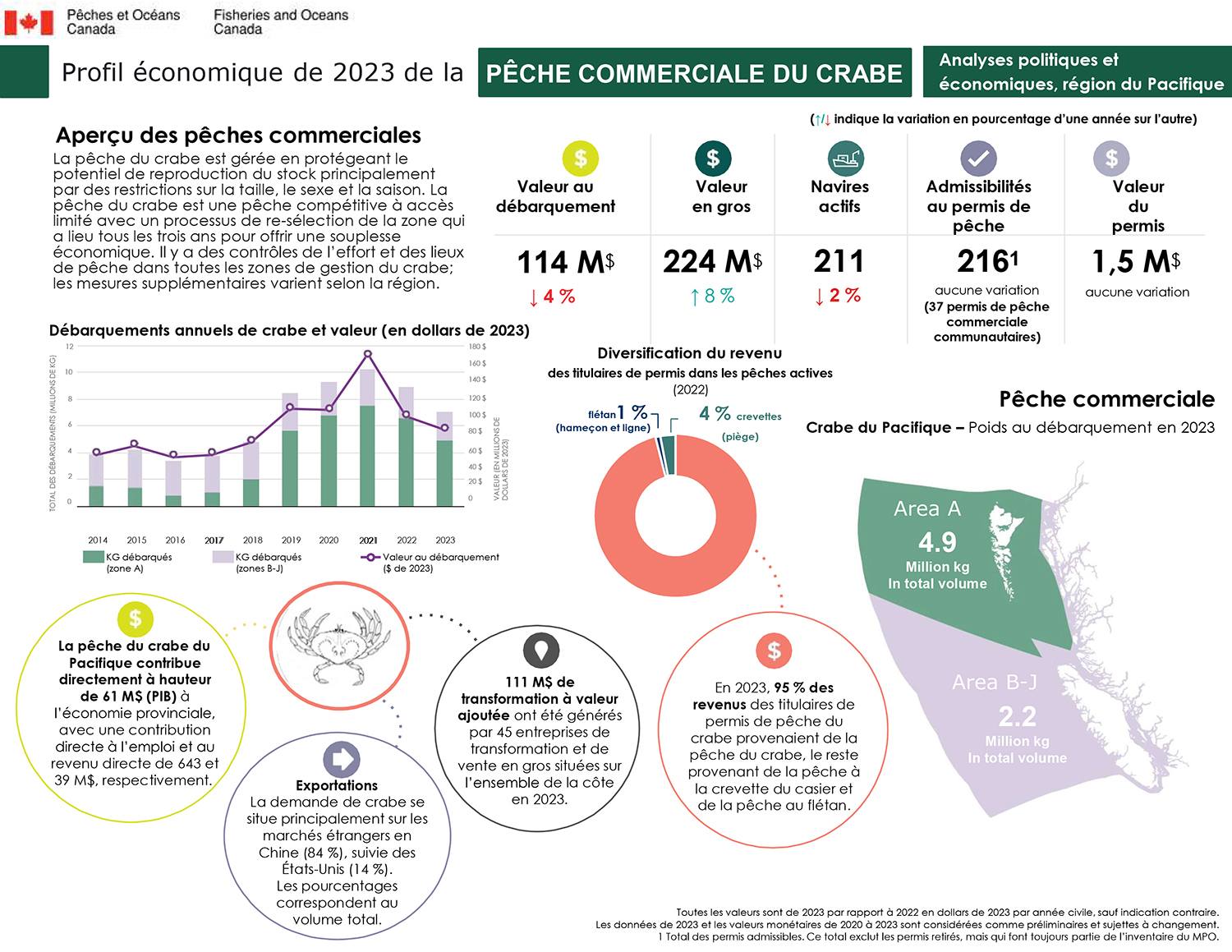 Profil économique de la pêche du crabe en 2023, aperçu des pêches commerciales