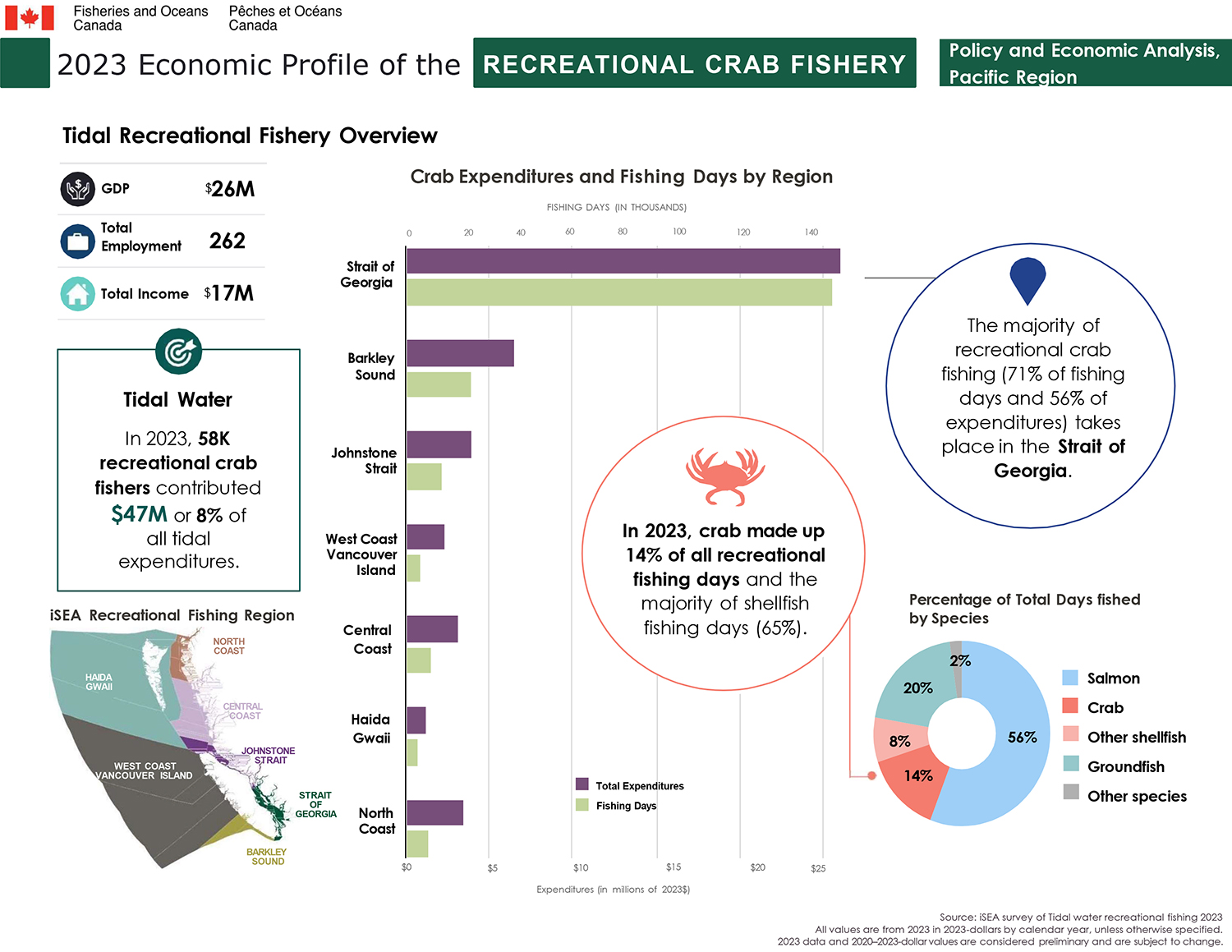Tidal recreational fishery overview