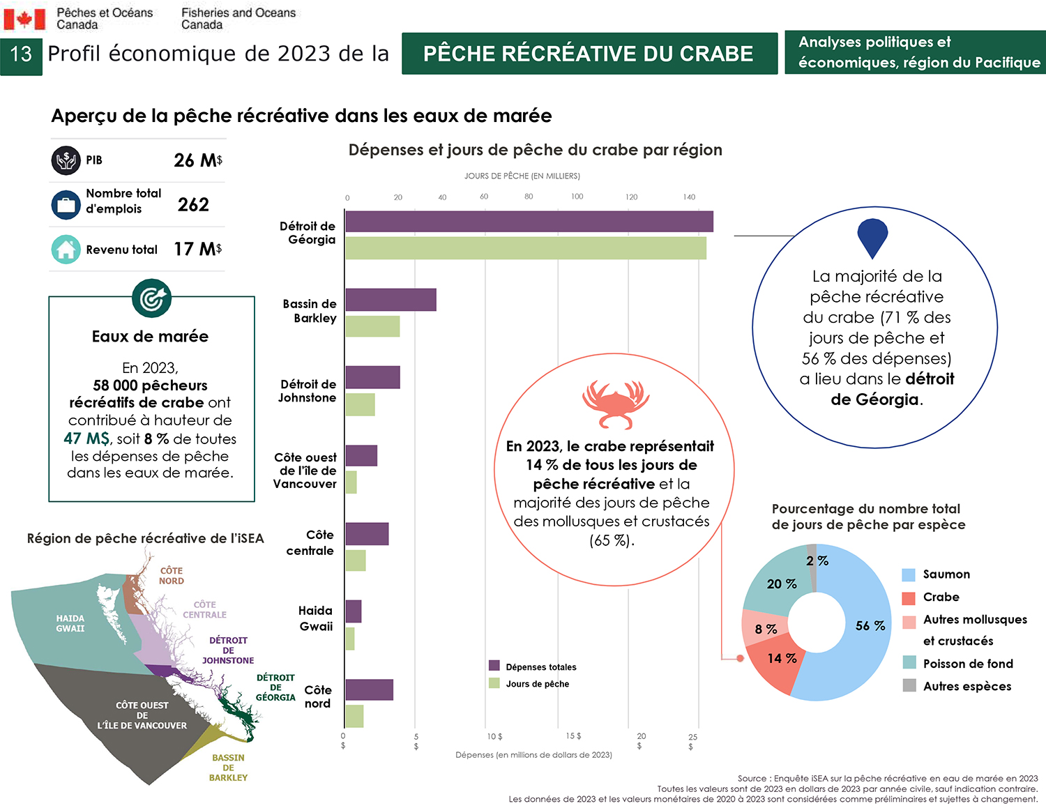Profil économique de la pêche du crabe en 2023, aperçu de la pêche récréative dans les eaux de marée
