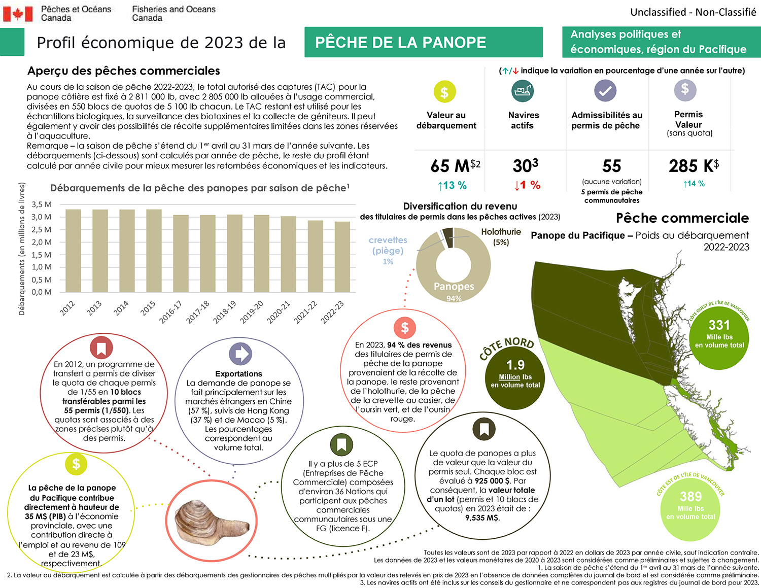 Profil économique de la pêche de la panope en 2023, gestion des pêches commerciales