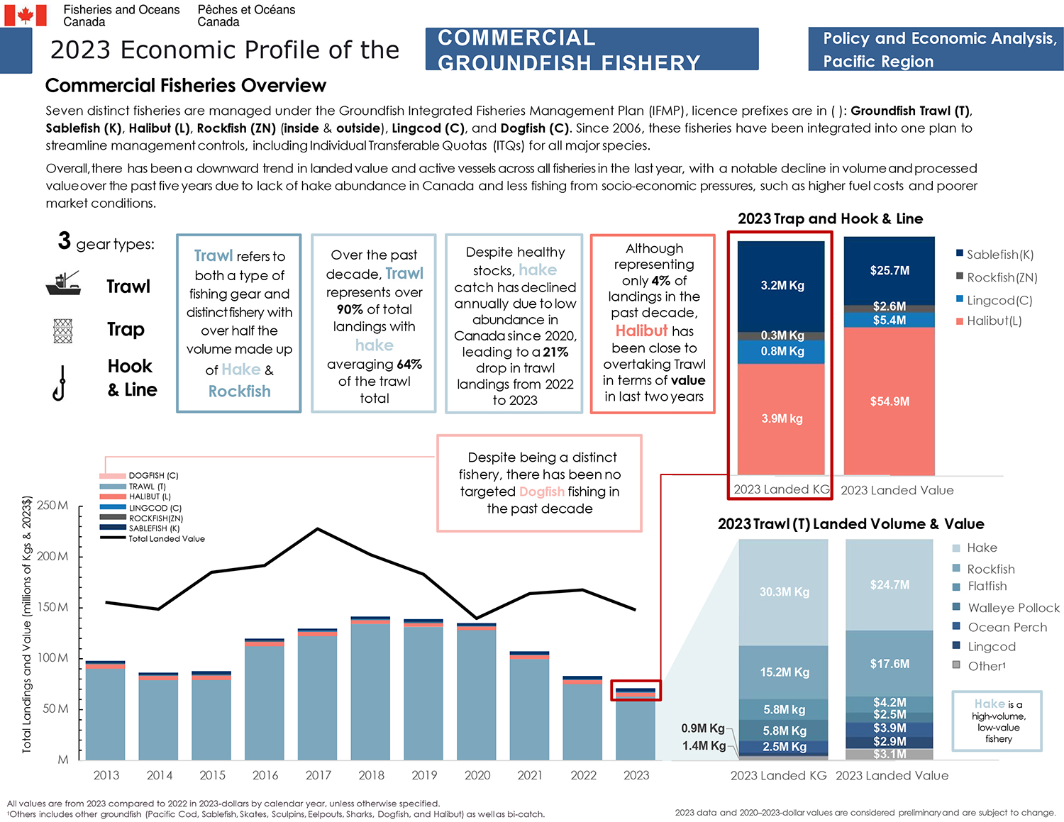 2023 Economic Profile of the Groundfish Fishery, Commercial fisheries overview