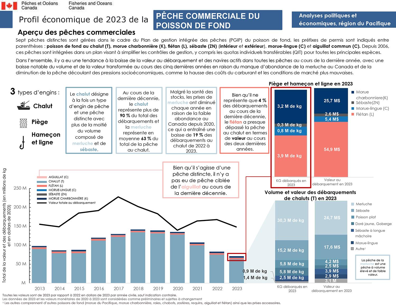 Profil économique de la pêche du poisson de fond en 2023, aperçu des pêches commerciales