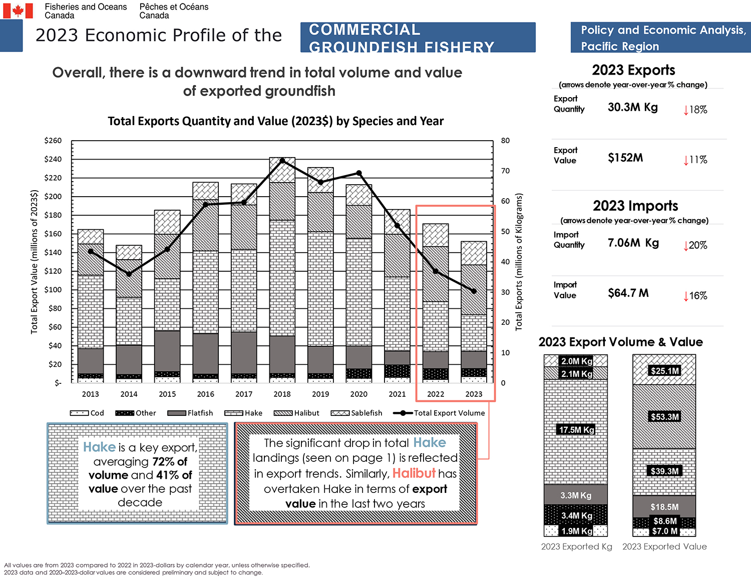 2023 Economic Profile of the Groundfish Fishery, Export overview