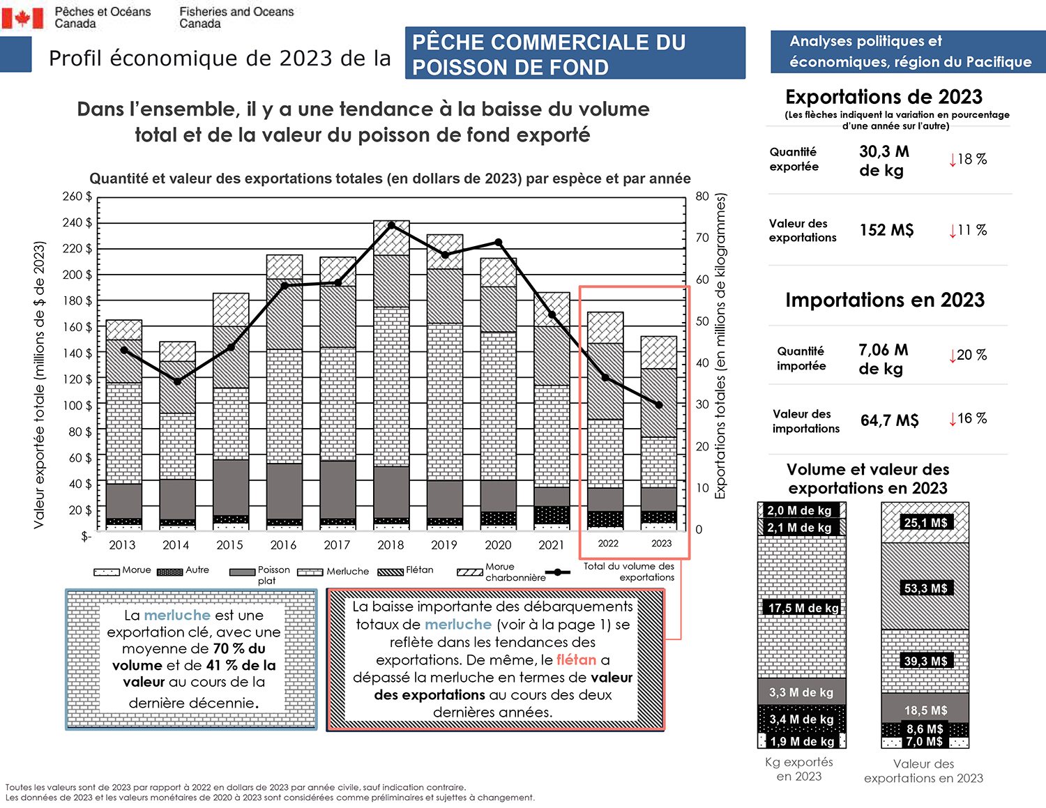 Profil économique de la pêche du poisson de fond en 2023, aperçu des exportations