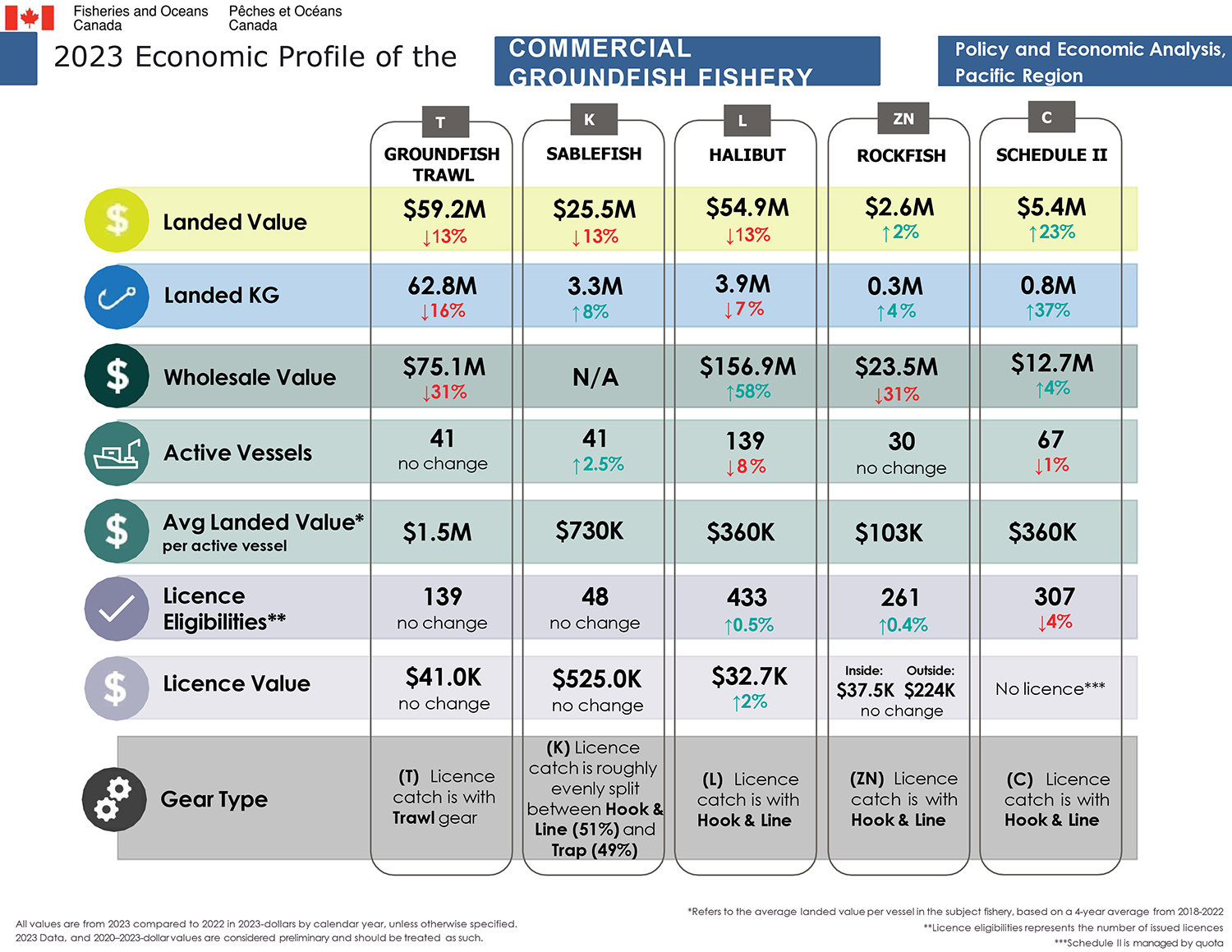 2023 Economic Profile of the Groundfish Fishery, Key metrics by fishery