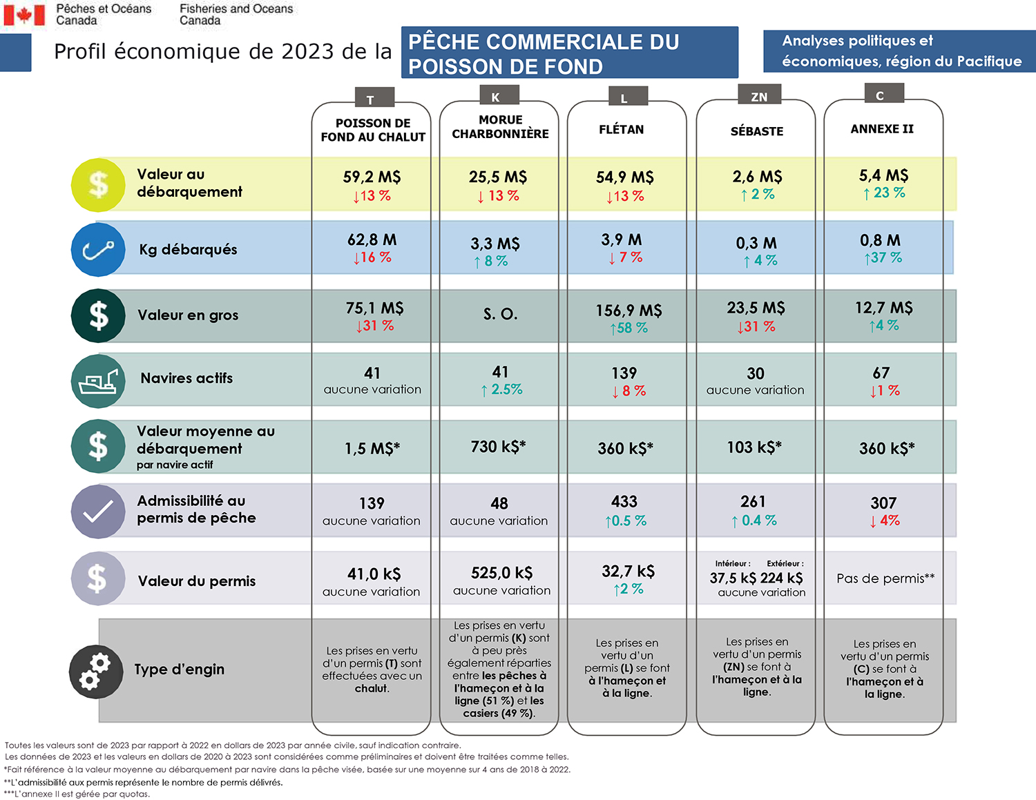 Profil économique de la pêche du poisson de fond en 2023, paramètres clés par pêche