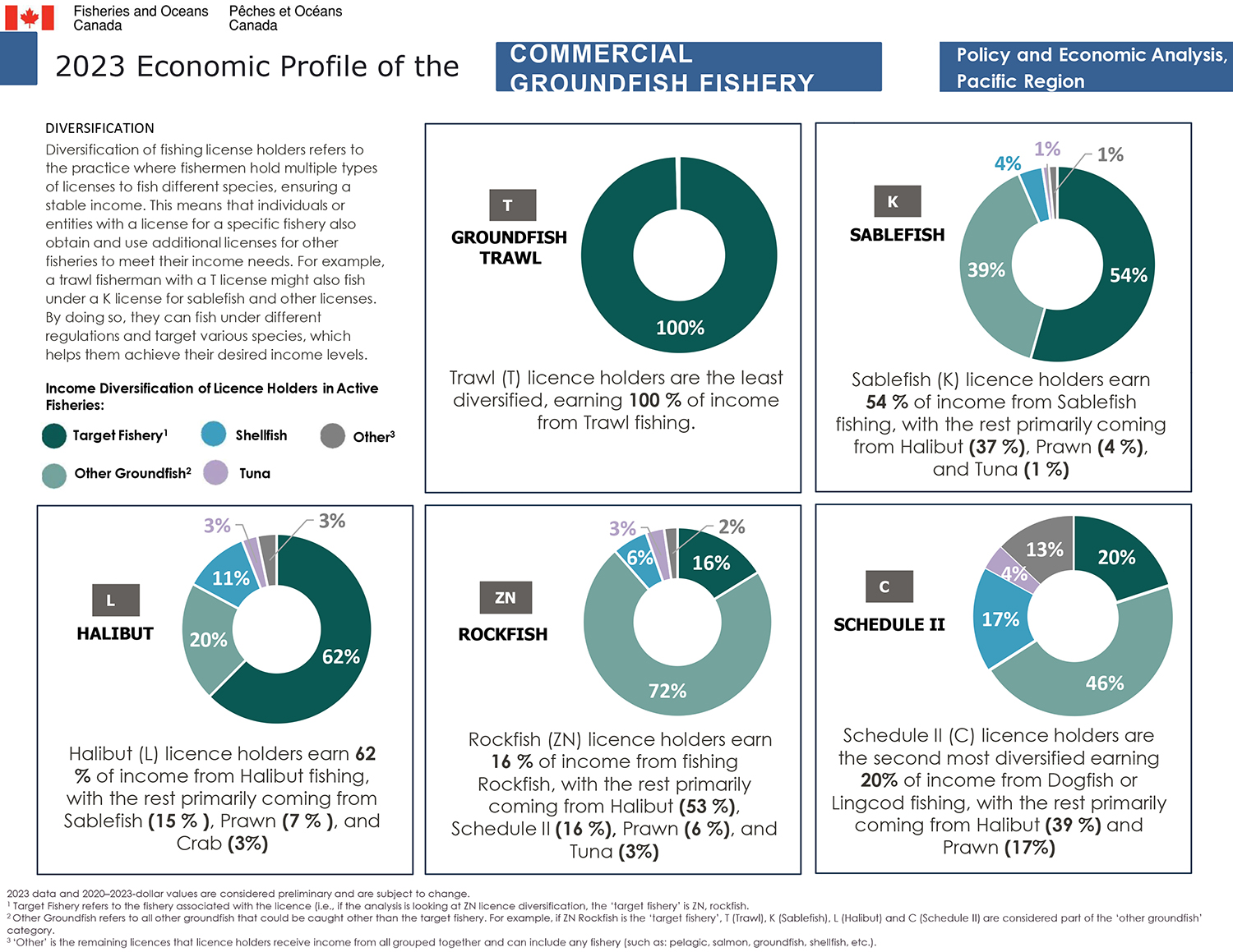 2023 Economic Profile of the Groundfish Fishery, Diversification