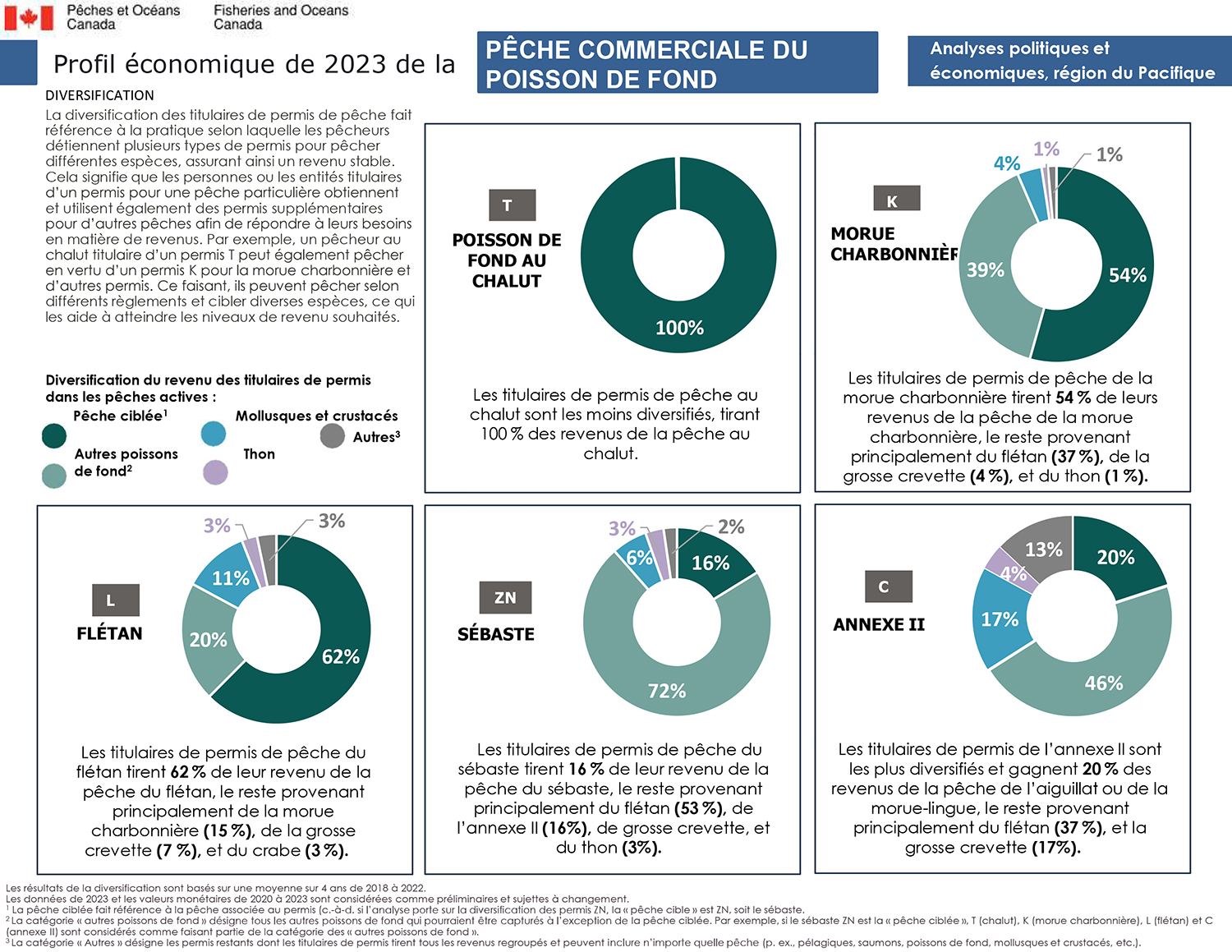 Profil économique de la pêche du poisson de fond en 2023, diversification