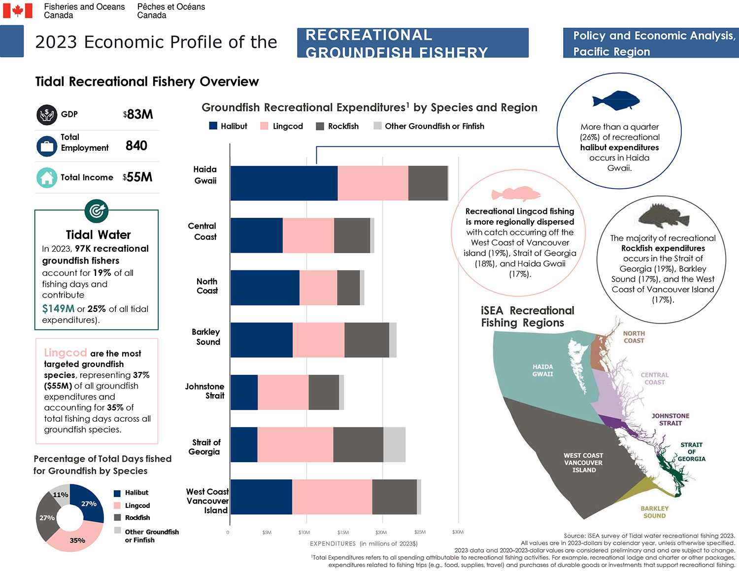 2023 Economic Profile of the Groundfish Fishery, Tidal recreational fishery overview