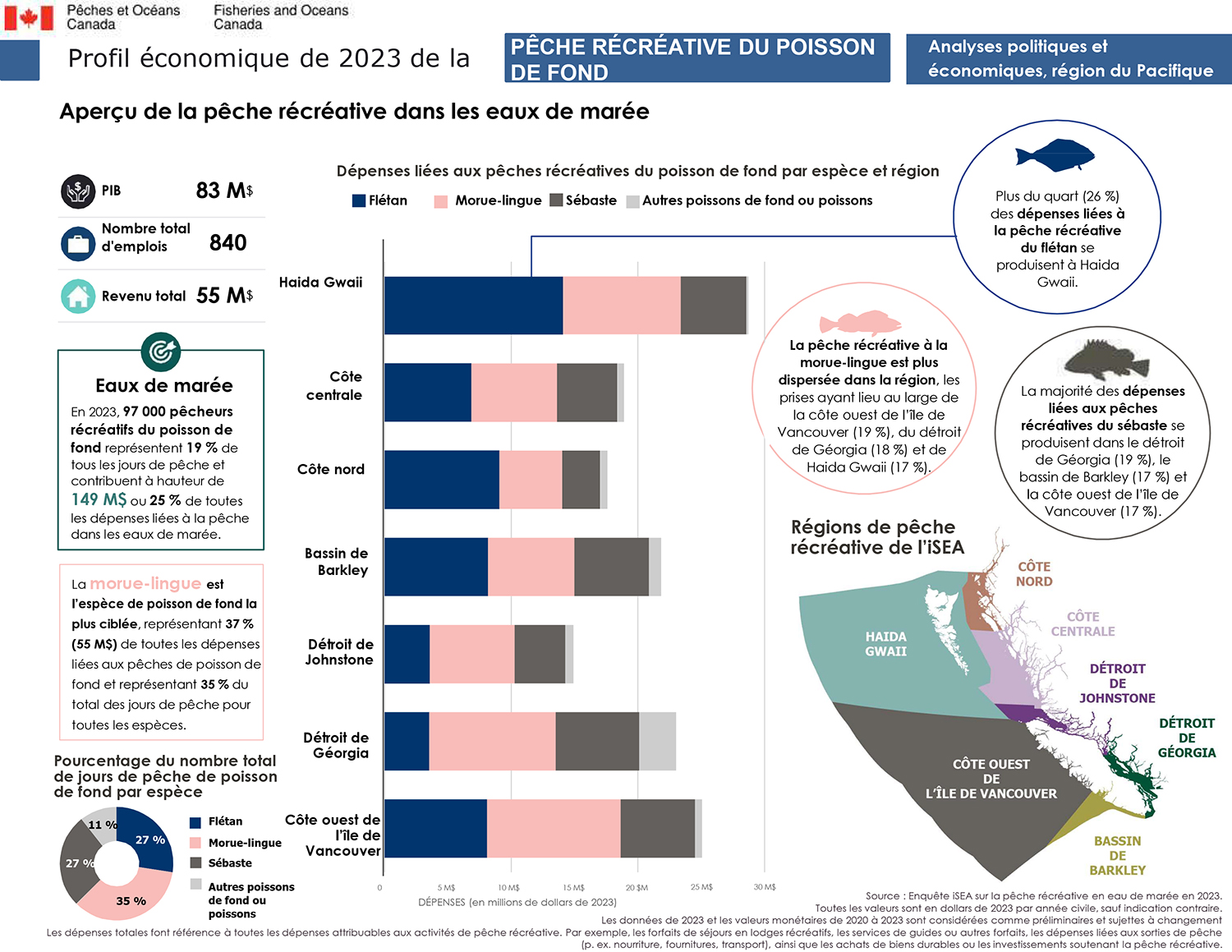 Profil économique de la pêche du poisson de fond en 2023, aperçu de la pêche récréative dans les eaux de marée