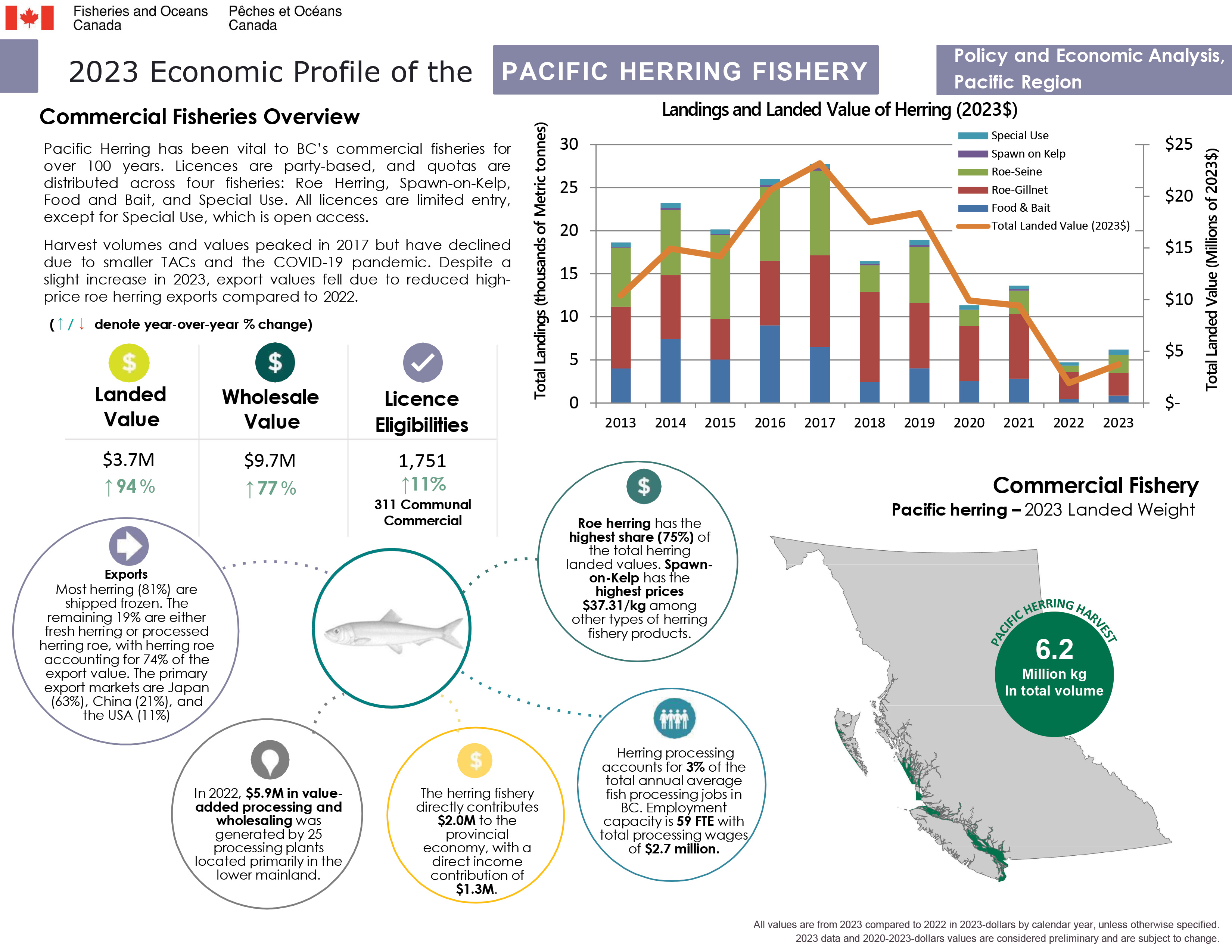 2023 Economic Profile of the Pacific Herring Fishery, commercial fisheries overview
