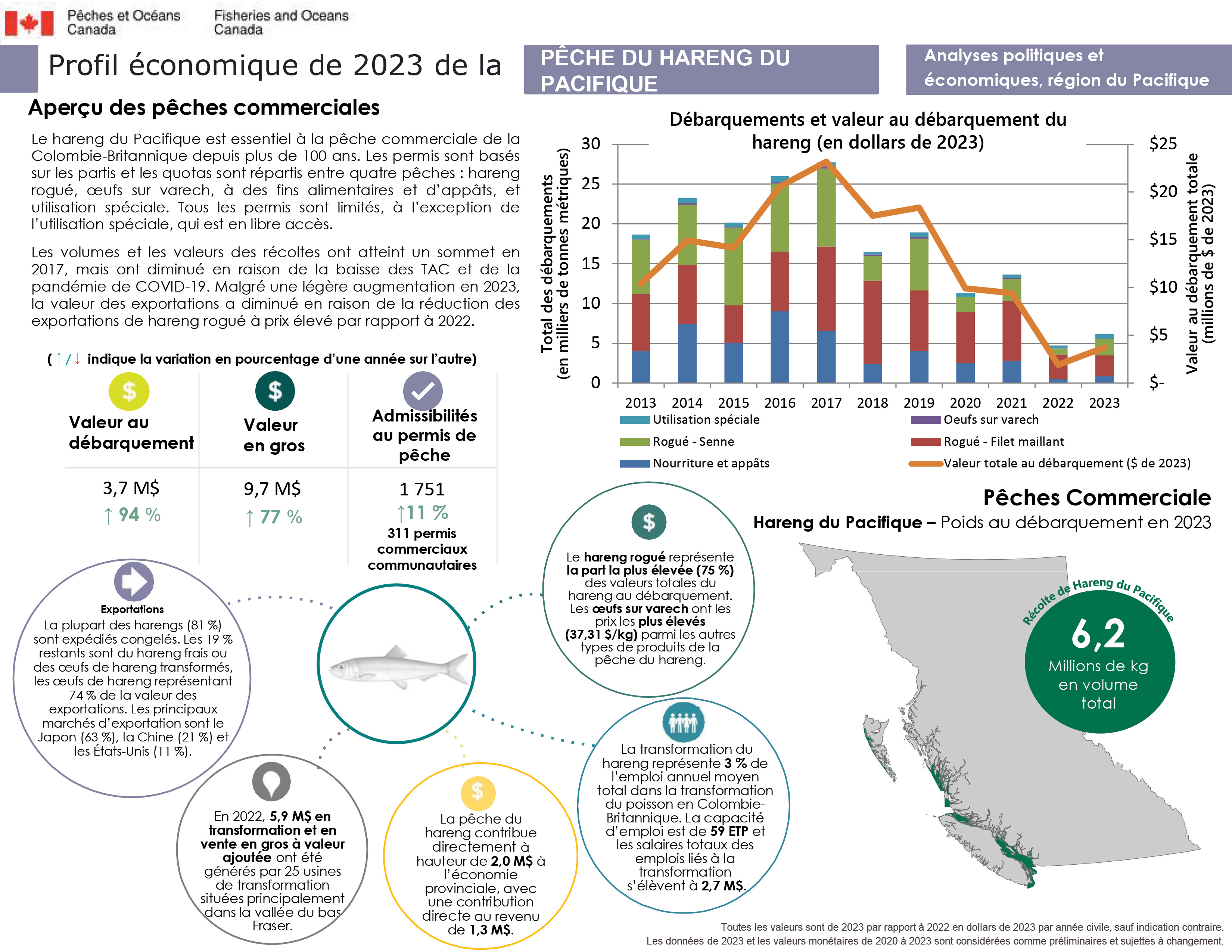 Profil économique de la pêche du hareng du Pacifique en 2023, aperçu des pêches commerciales