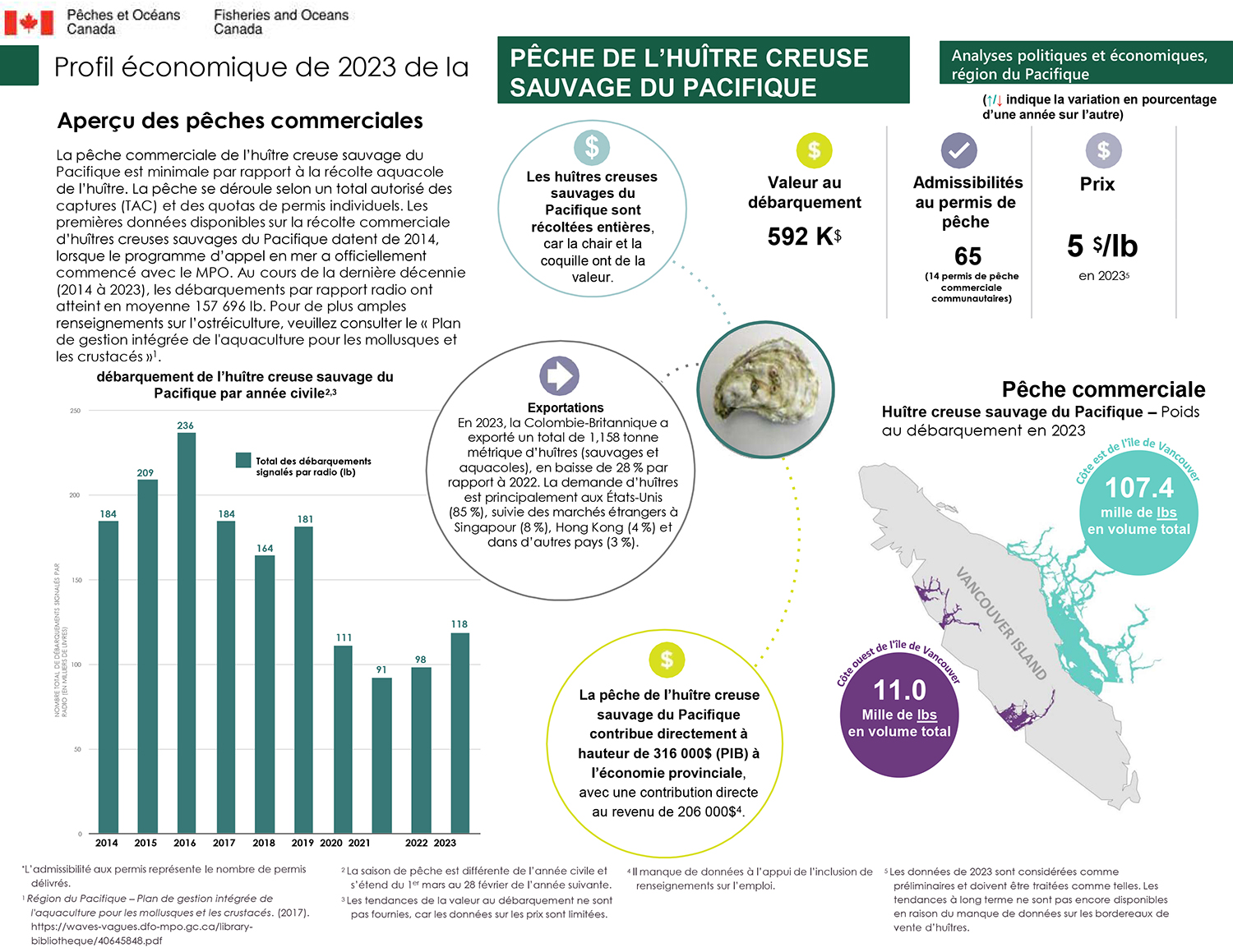 Profil économique de la pêche de l’huître creuse sauvage du Pacifique en 2023, aperçu des pêches commerciales