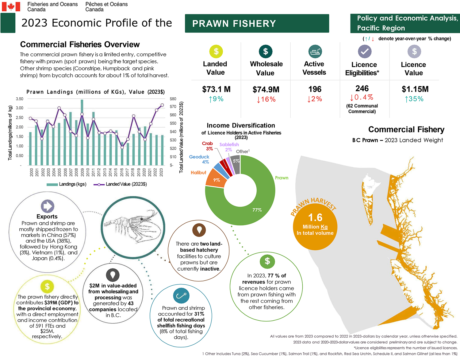 2023 Economic Profile of the Prawn fishery, commercial fisheries overview