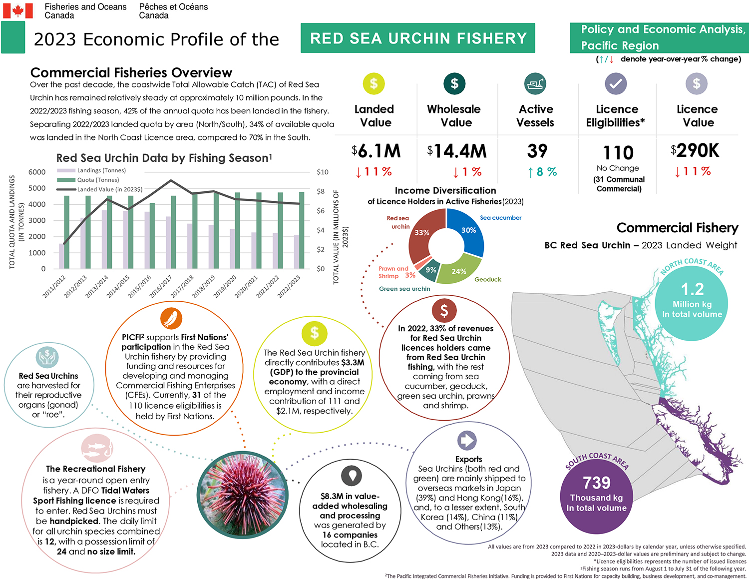 2023 Economic Profile of the Red Sea Urchin Fishery, commercial fisheries overview