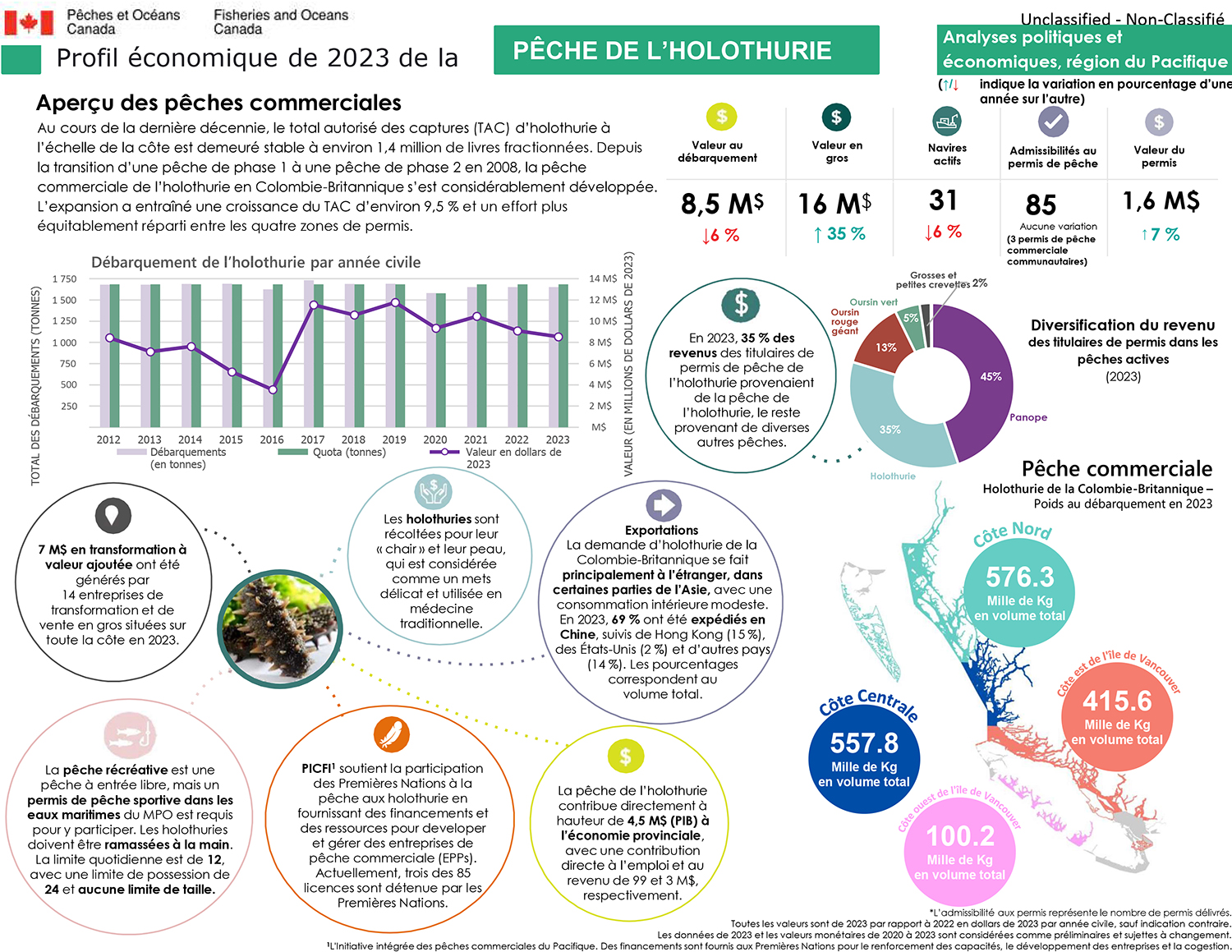 Profil économique de la pêche de l’holothurie en 2023, aperçu des pêches commerciales