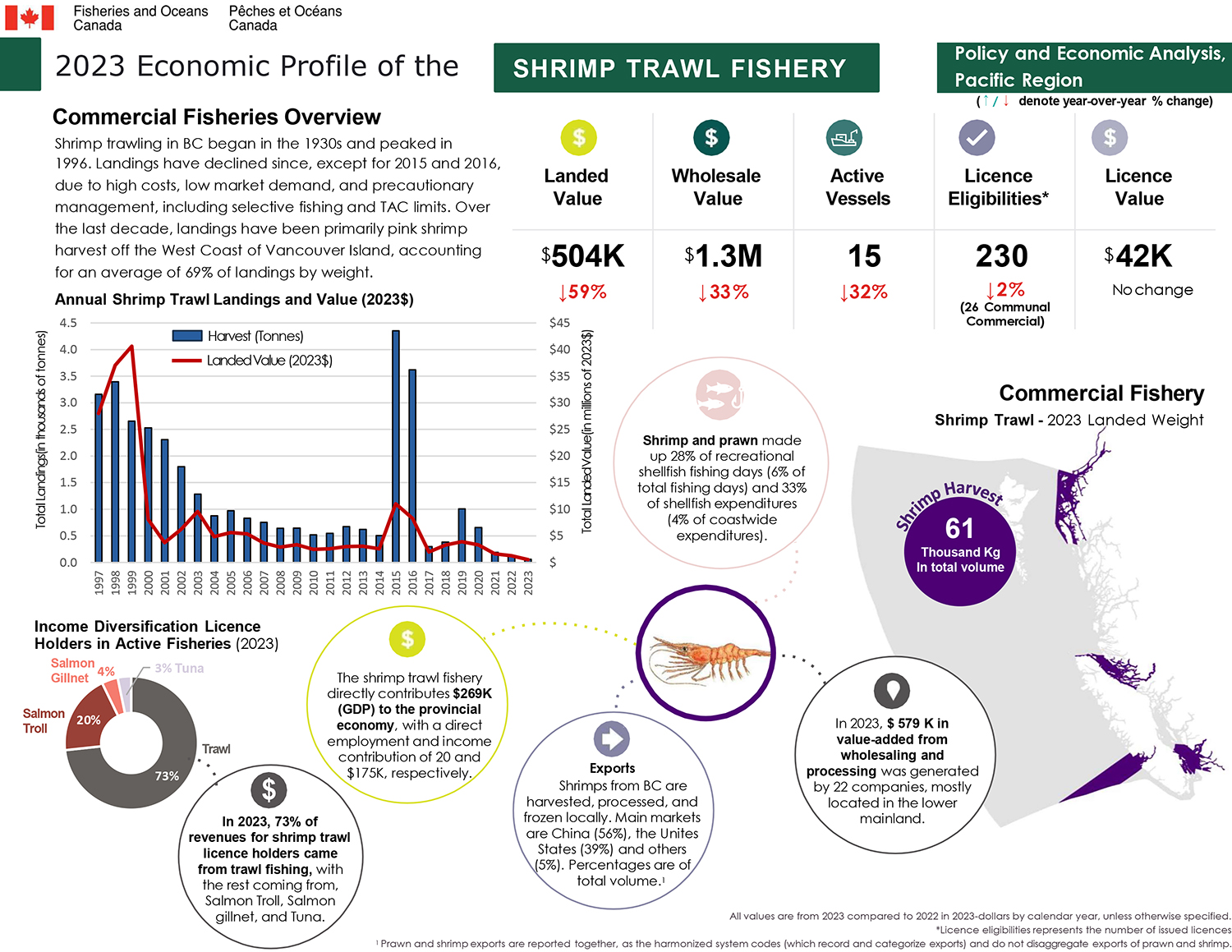 2023 Economic Profile of the Shrimp Trawl Fishery, commercial fisheries overview