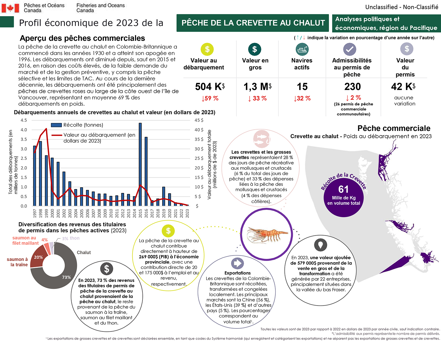 Profil économique de la pêche de la crevette au chalut en 2023, aperçu des pêches commerciales