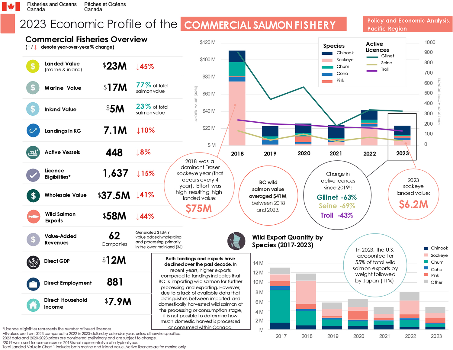 2023 Economic Profile of the BC Salmon Fishery, commercial fisheries overview