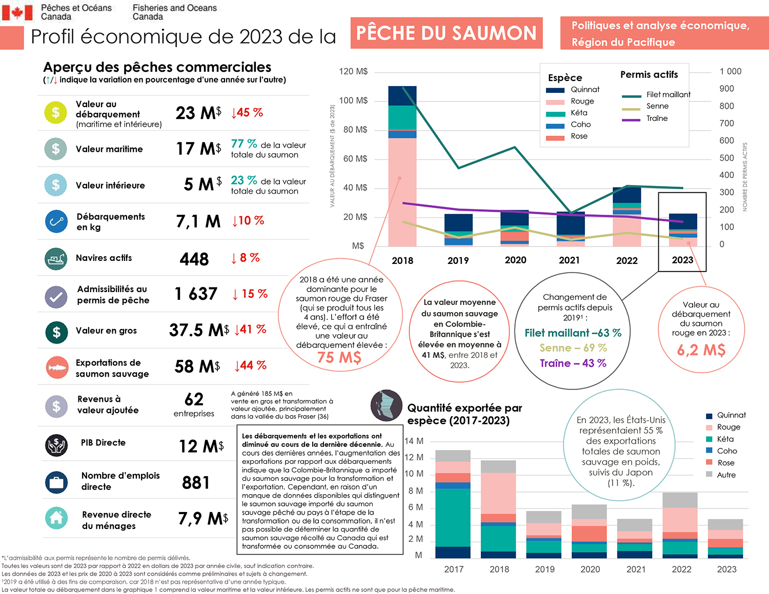 Profil économique de la pêche du saumon en 2023, aperçu des pêches commerciales