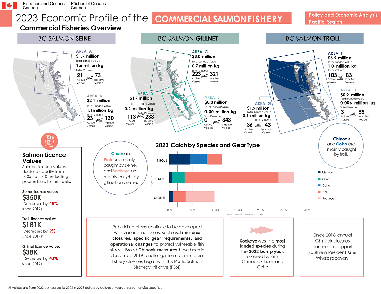 2023 Economic Profile of the BC Salmon Fishery, key metrics by BC salmon fishing area