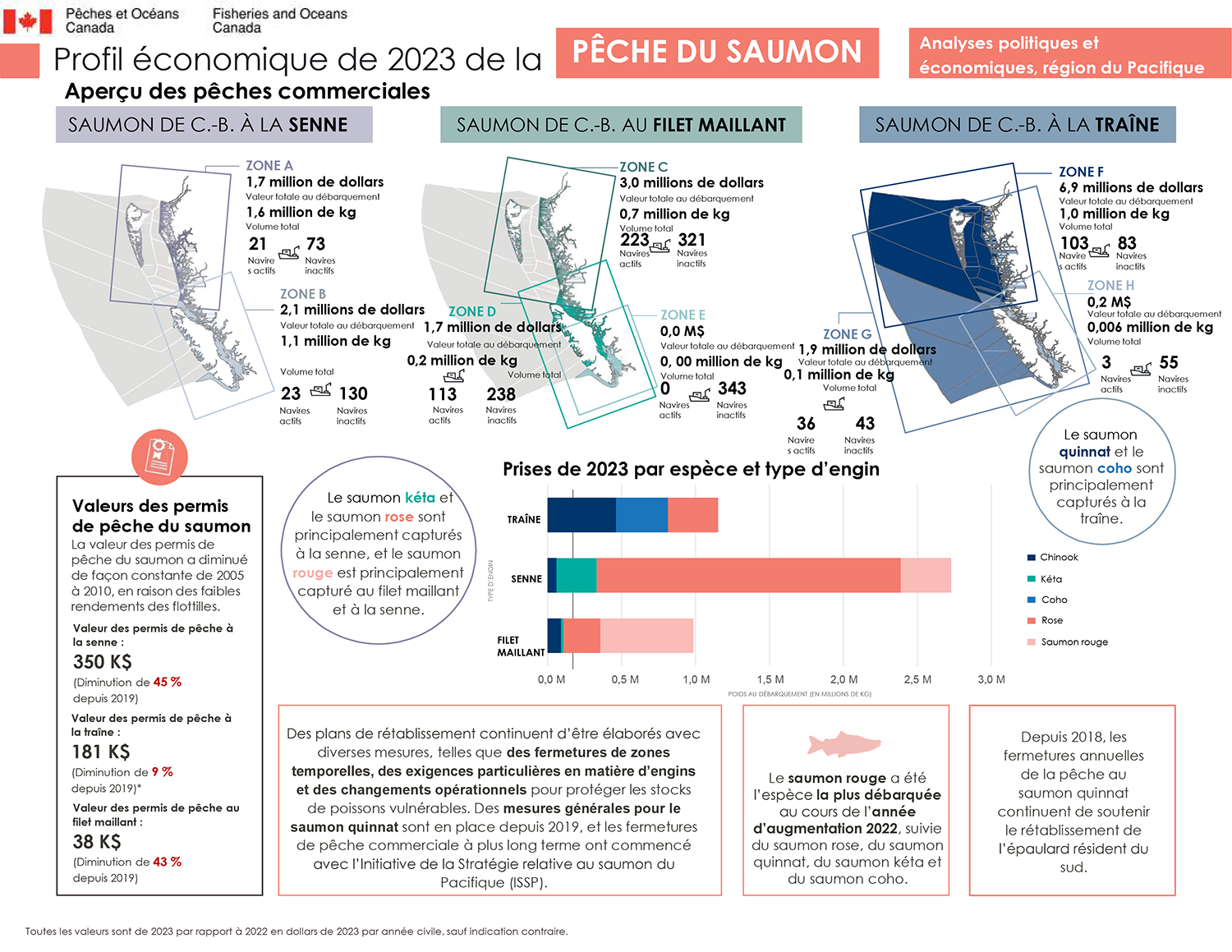 Pêche du saumon (C.-B.)