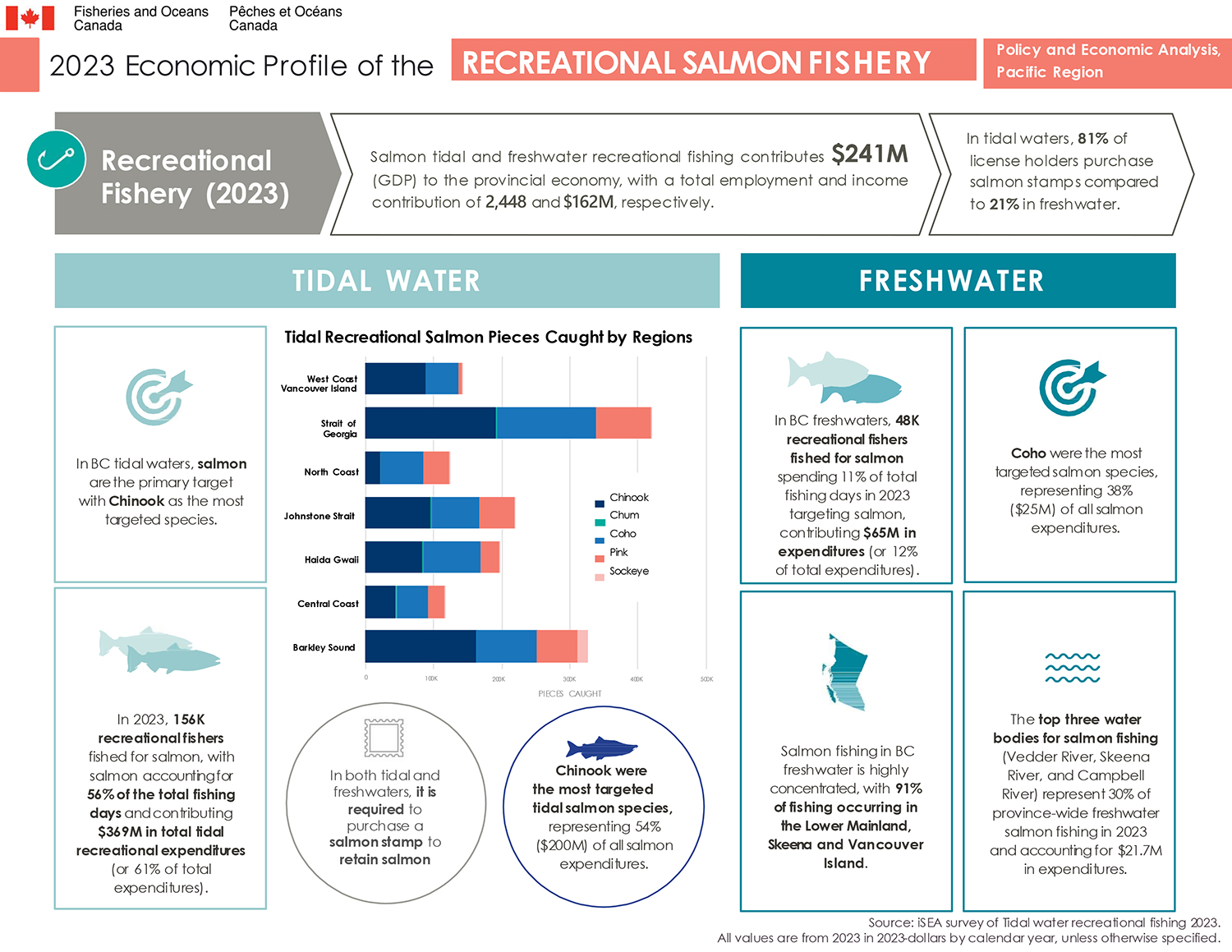 2023 Economic Profile of the BC Salmon Fishery, recreational fishery