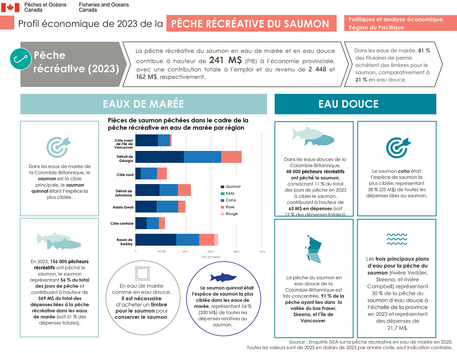Pêche du saumon (C.-B.)