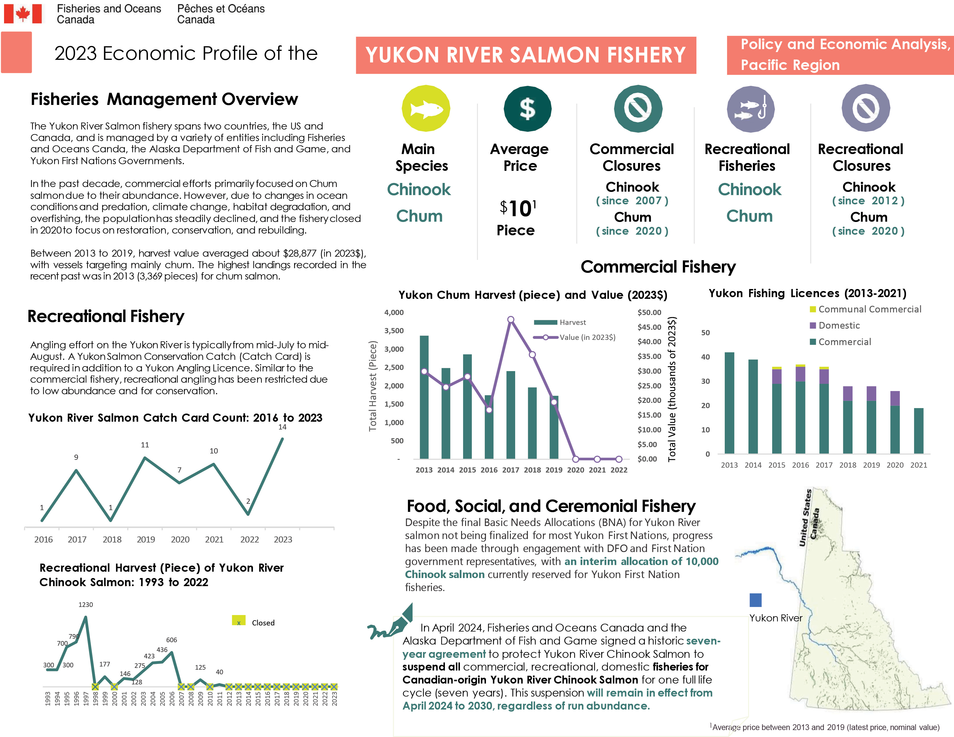 2023 Economic Profile of the Yukon River Salmon Fishery, fisheries management overview