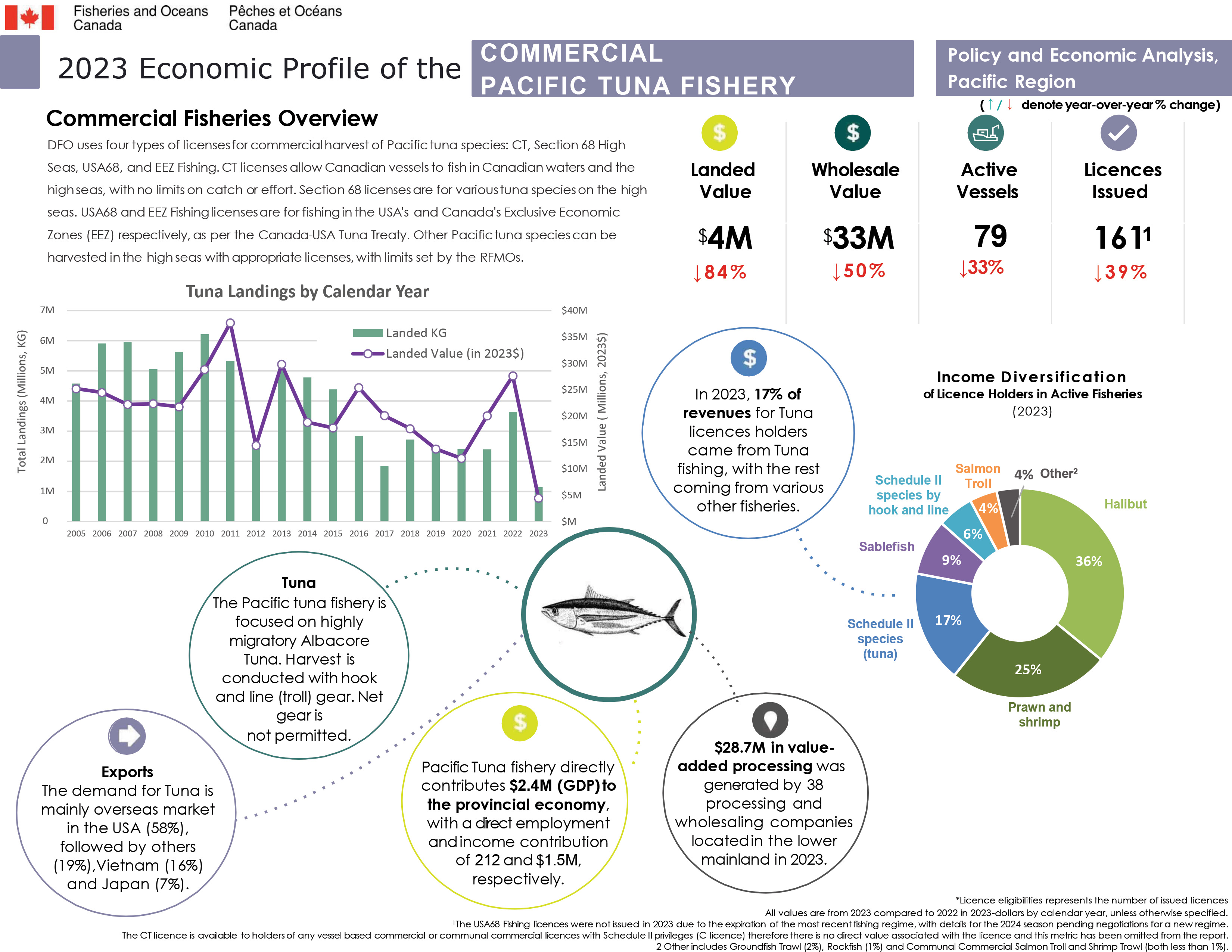 2023 Economic Profile of the Pacific Tuna Fishery, commercial fisheries overview