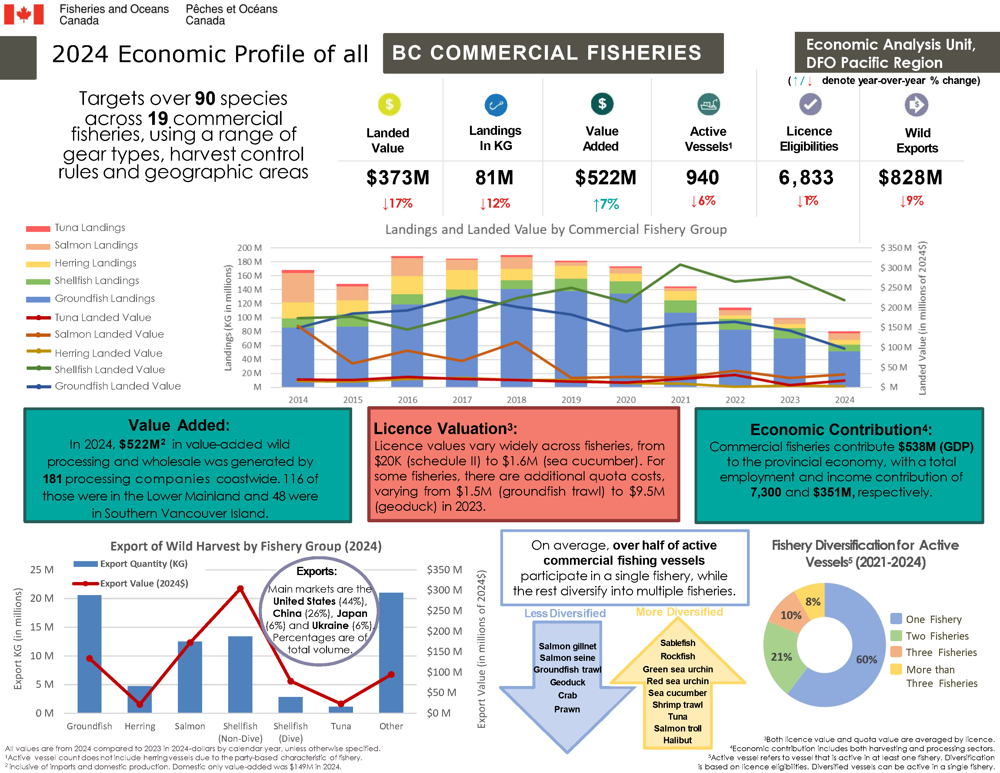 2024 Economic Profile of all BC Commercial Fisheries