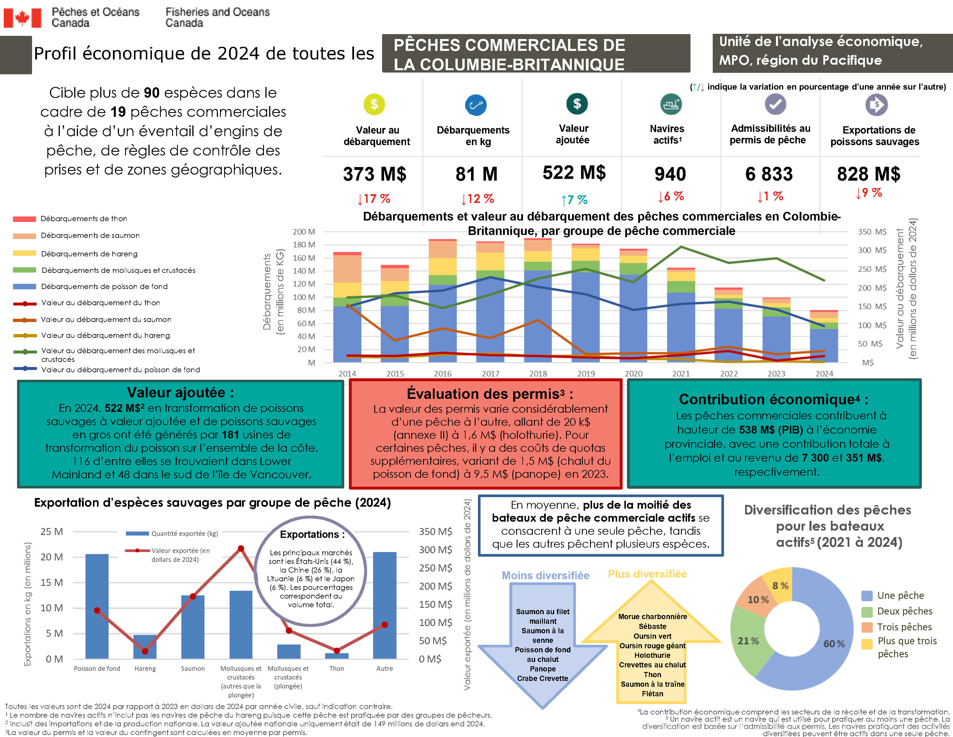 Profil économique de 2024 de toutes les pêches commerciales