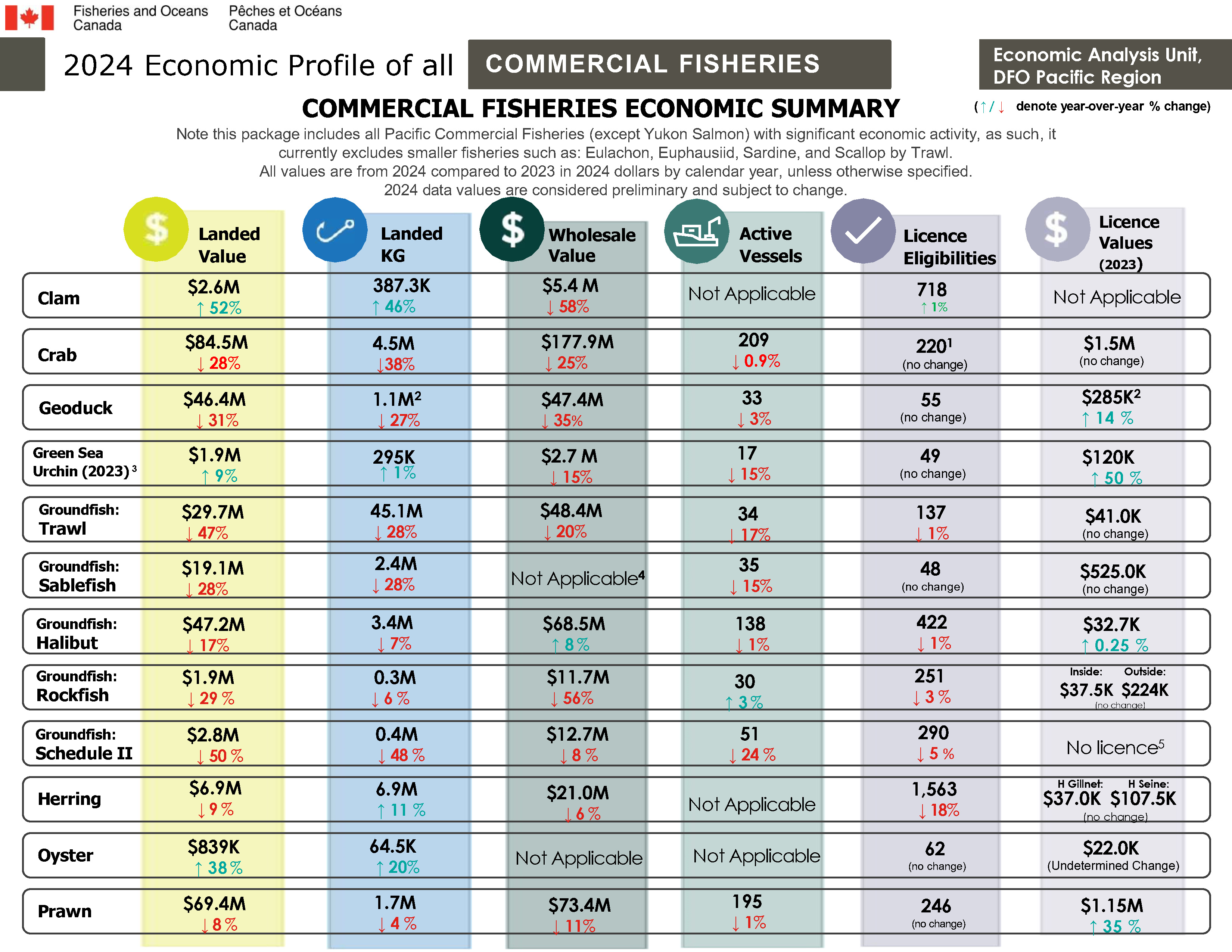 2024 Economic Profile of all commercial fisheries