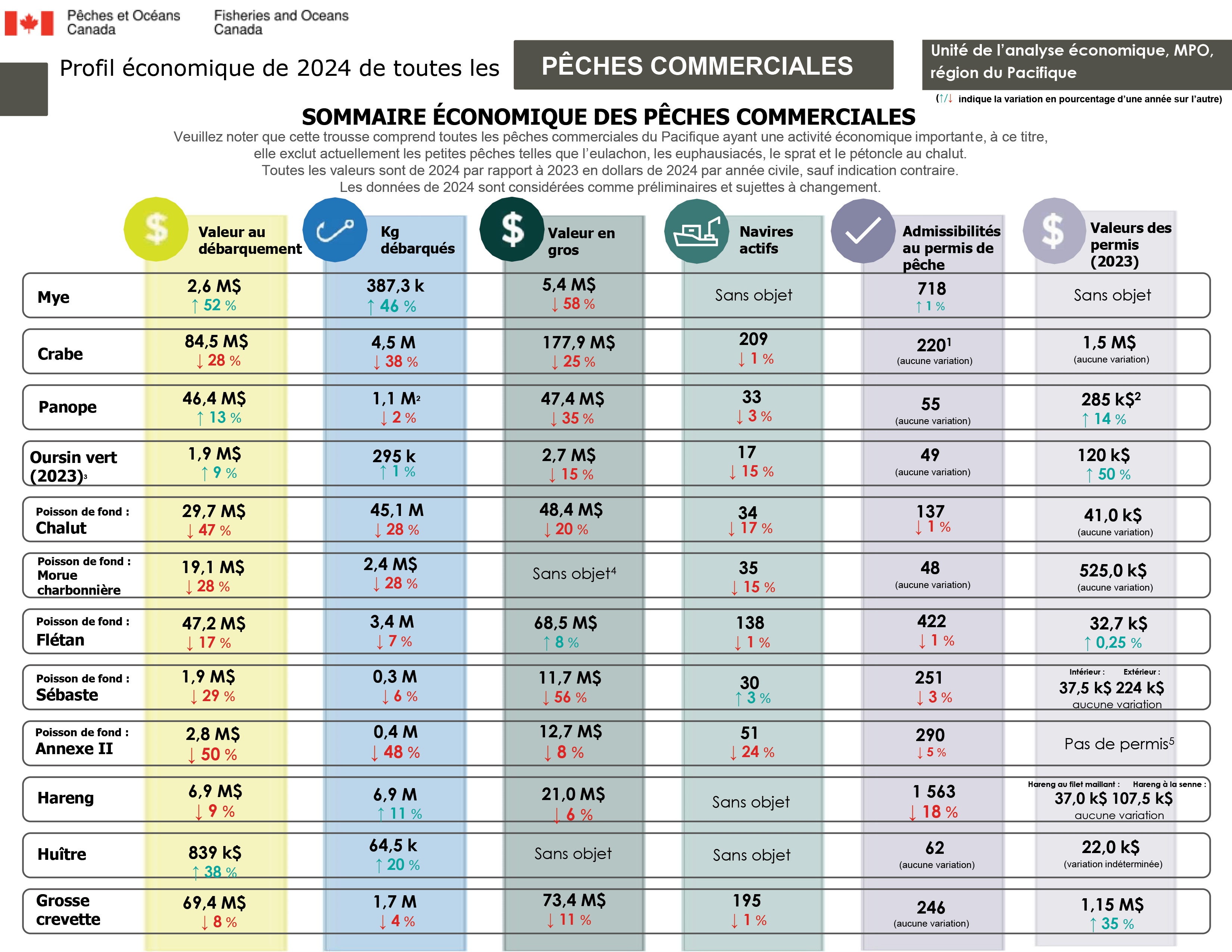 Profil économique de 2024 de toutes les pêches commerciales, sommaire économique des pêches commerciales