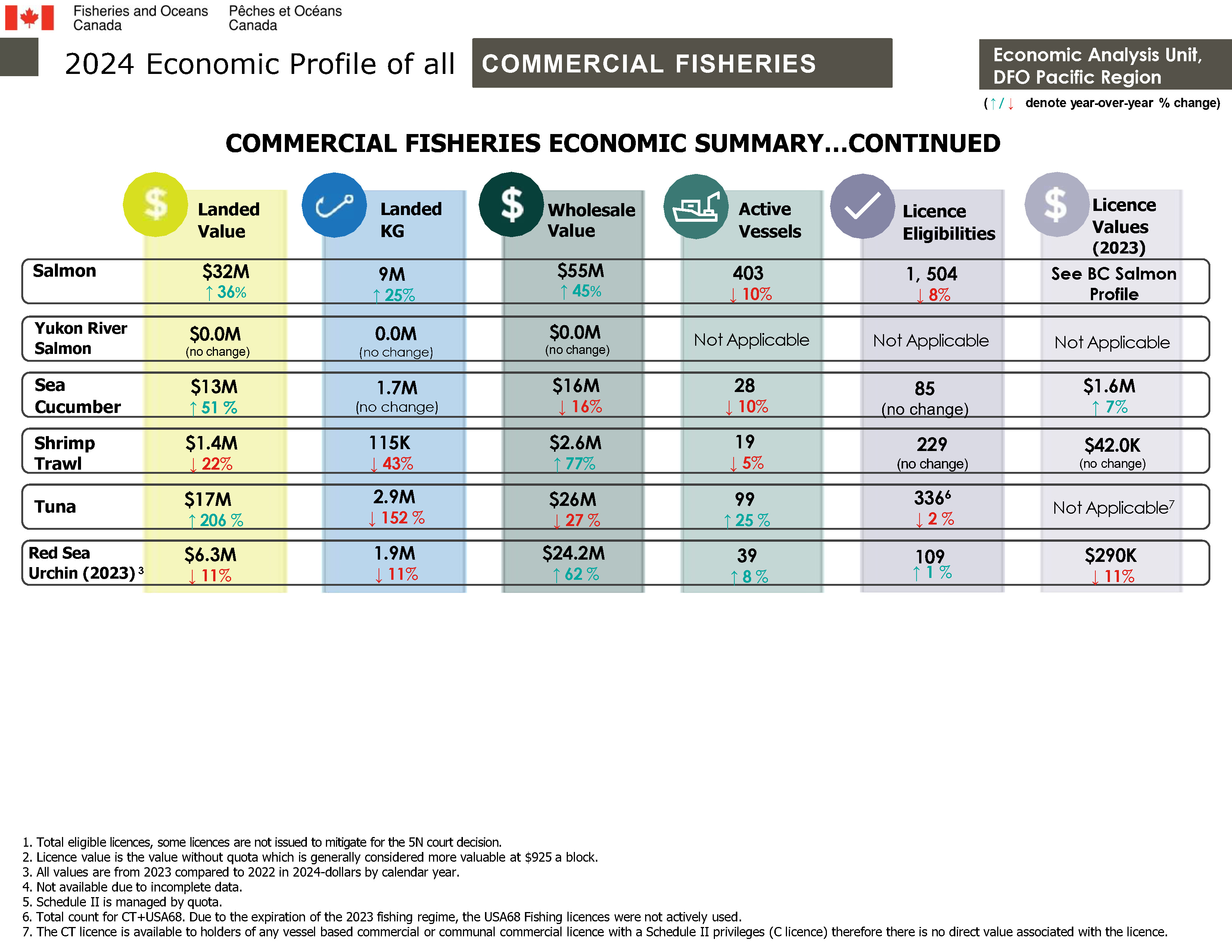 Commercial Fisheries Economic Summary…Continued 
