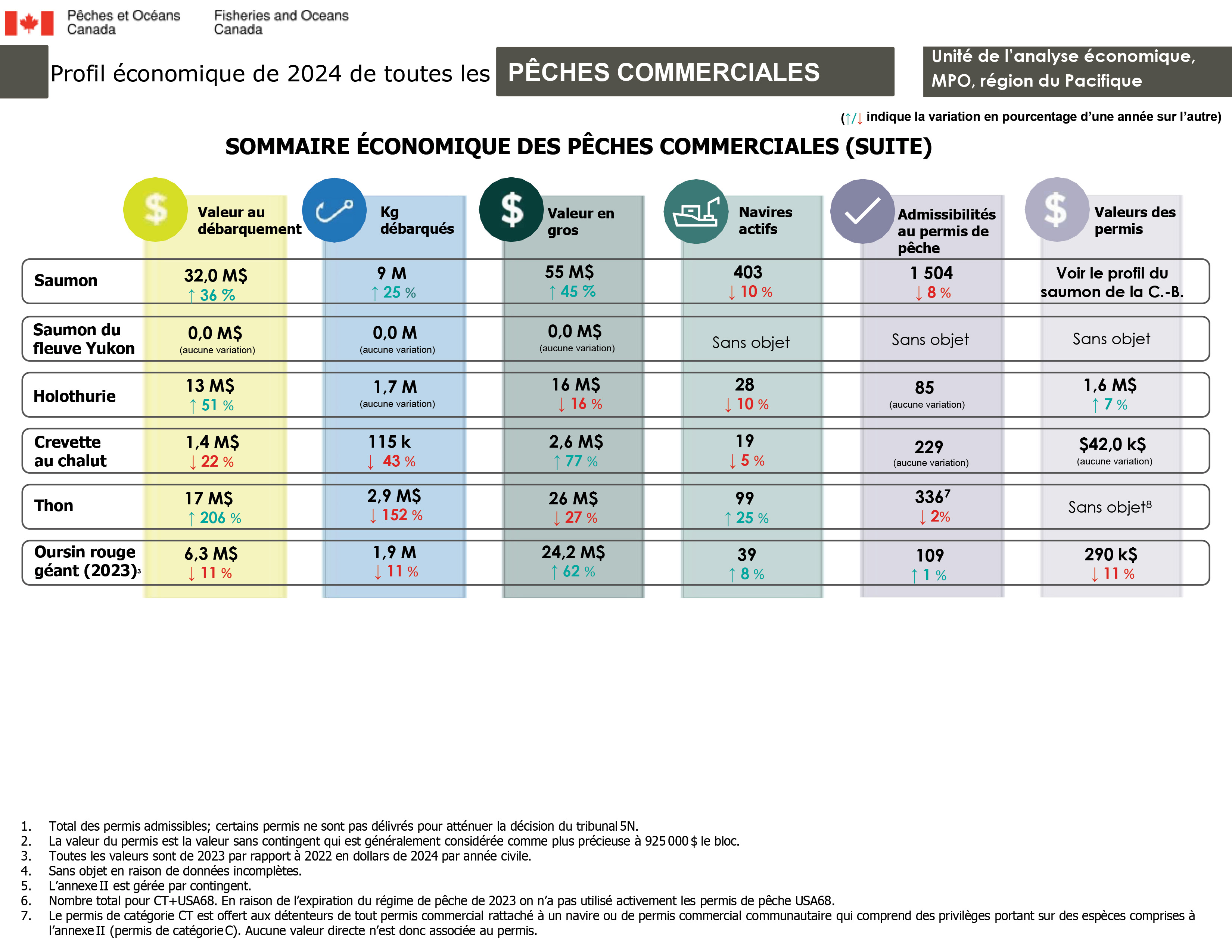 Profil économique de 2024 de toutes les pêches commerciales, sommaire économique des pêches commerciales (suite)