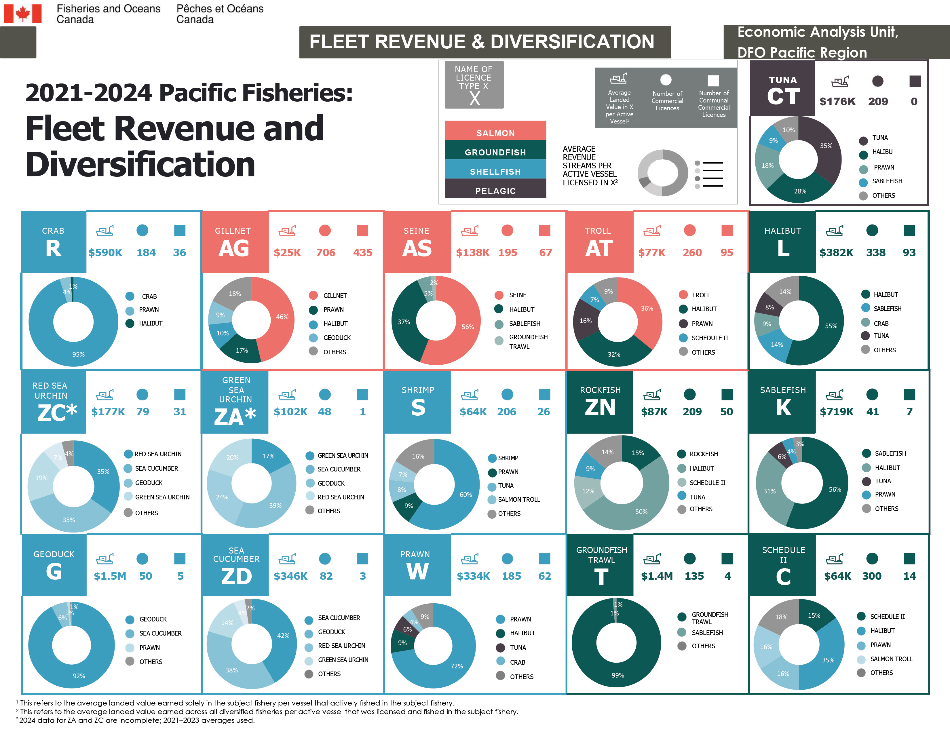 Fleet Revenue & Diversification