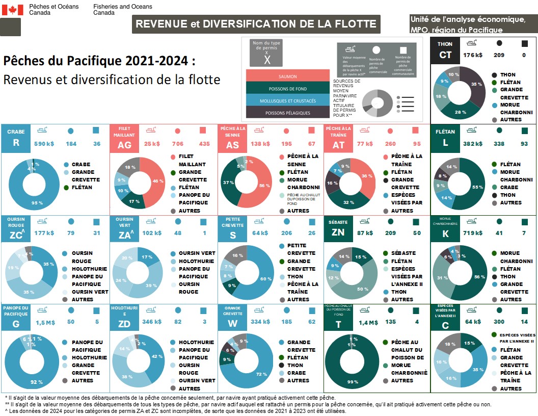 Pêches du Pacifique 2019-2022 : Revenus et diversification de la flotte