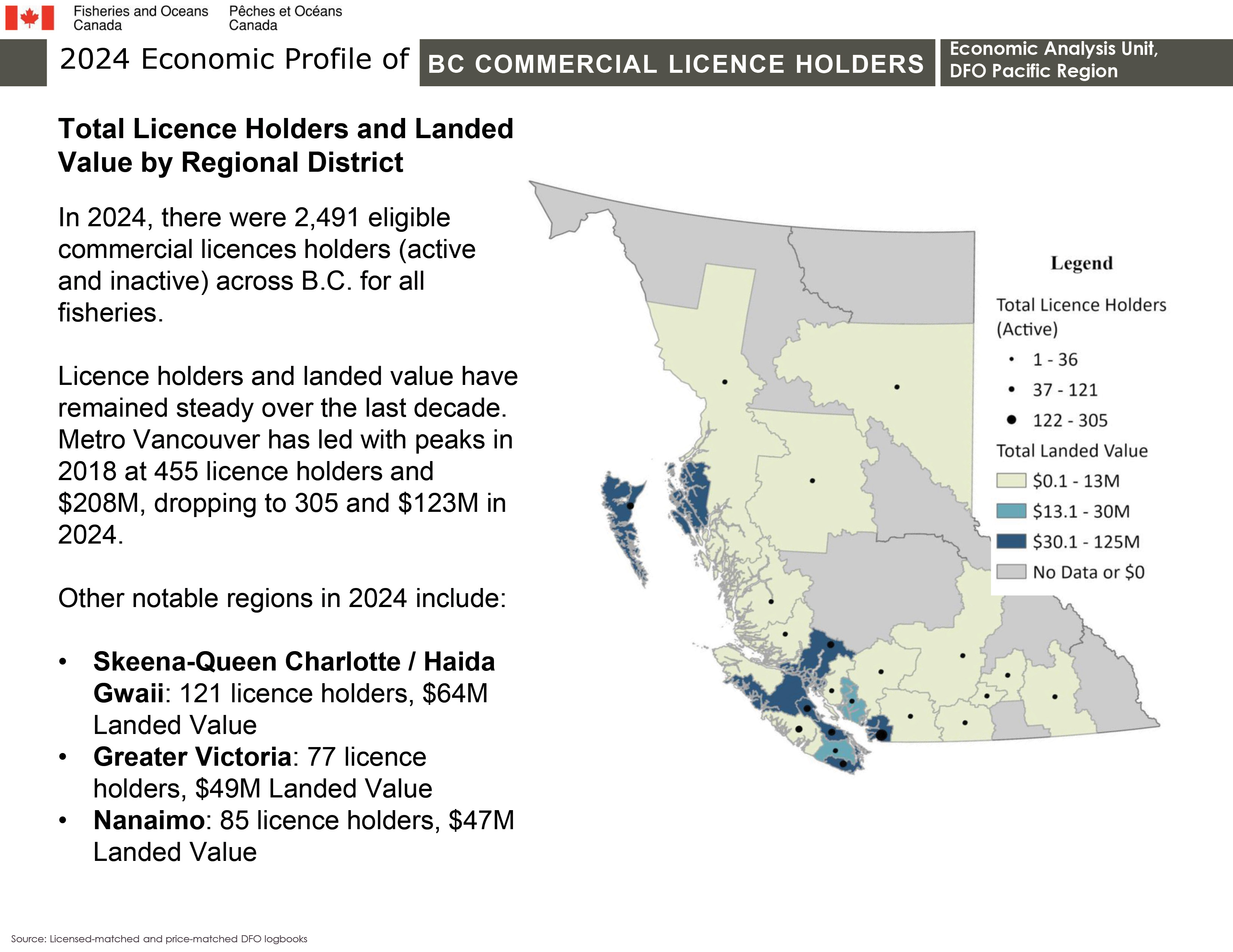 2024 Economic Profile of BC Commercial Licence Holders