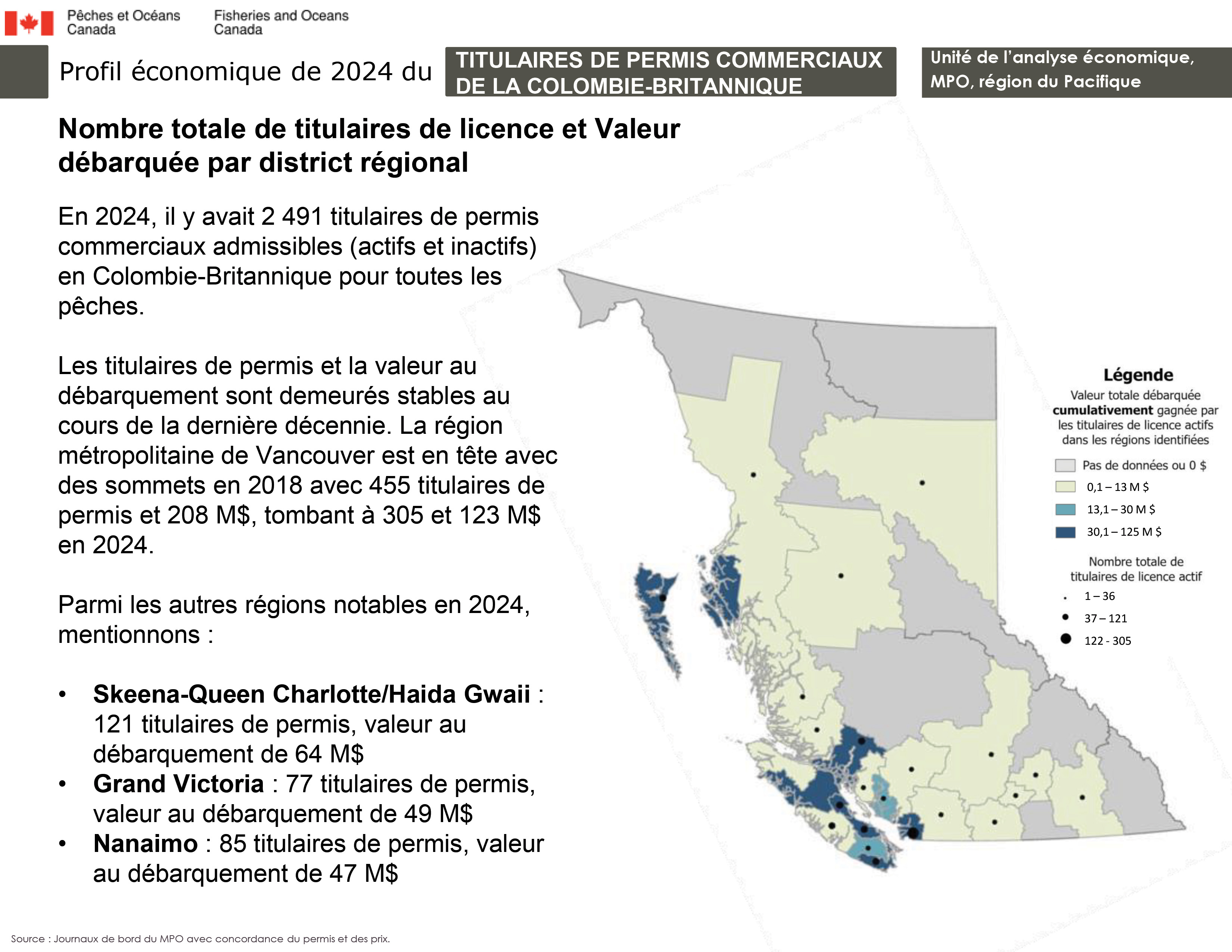 Profil économique de 2024 du Titulaires de permis commerciaux de la Colombie-Britannique