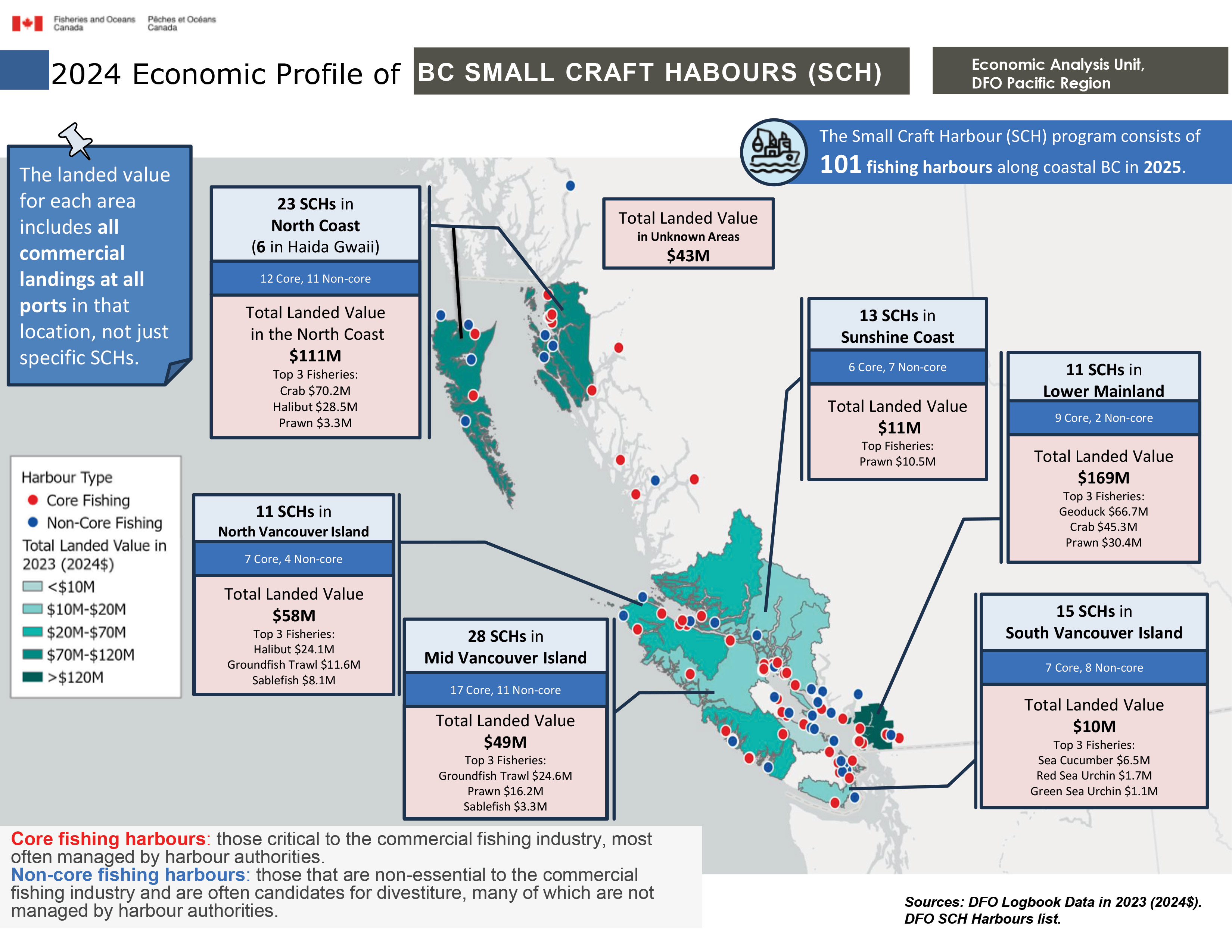 2024 Economic Profile of the Small Craft Harbours (SCH) in BC