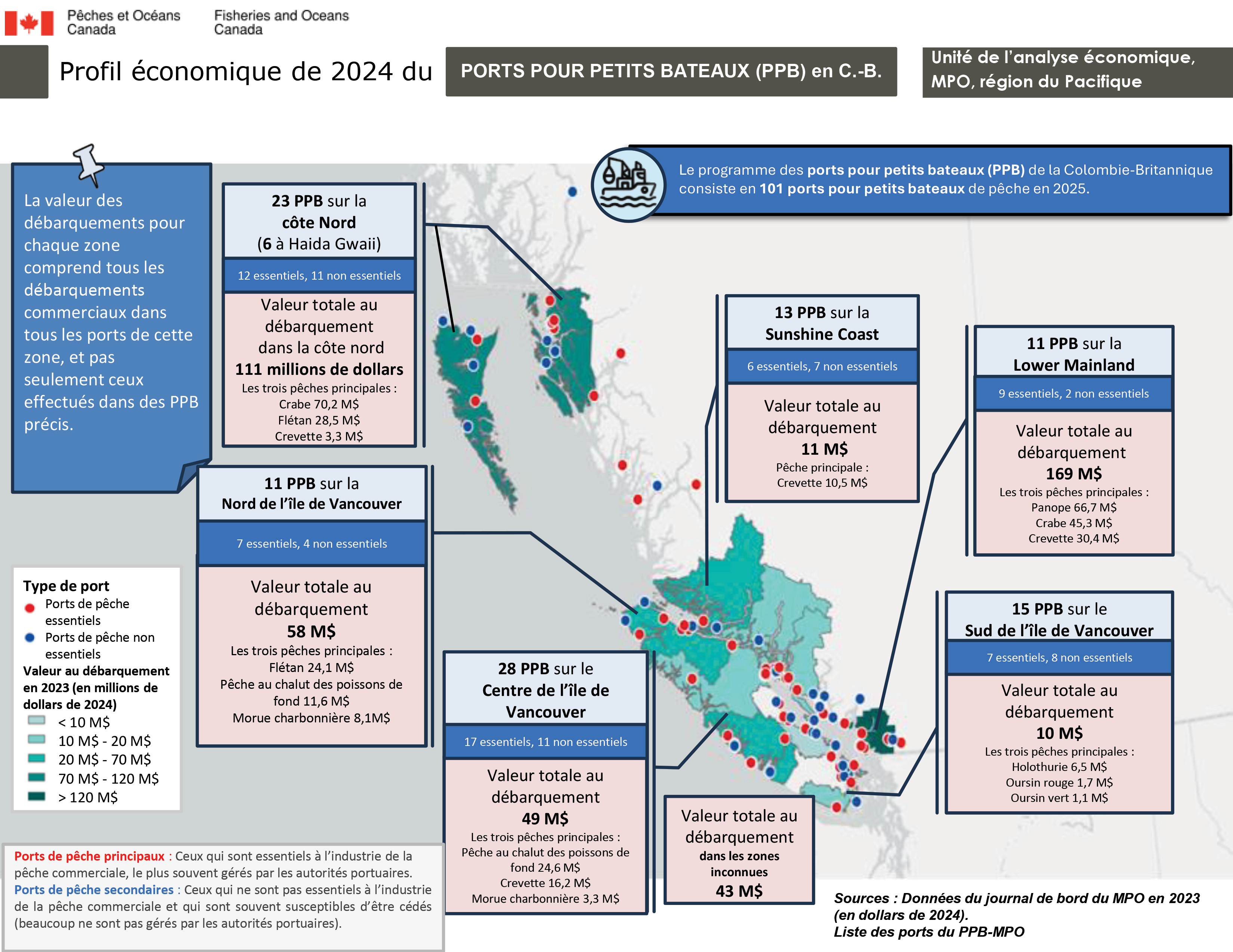 Profil économique des ports pour petits bateaux (PPB) en C.-B pour 2024