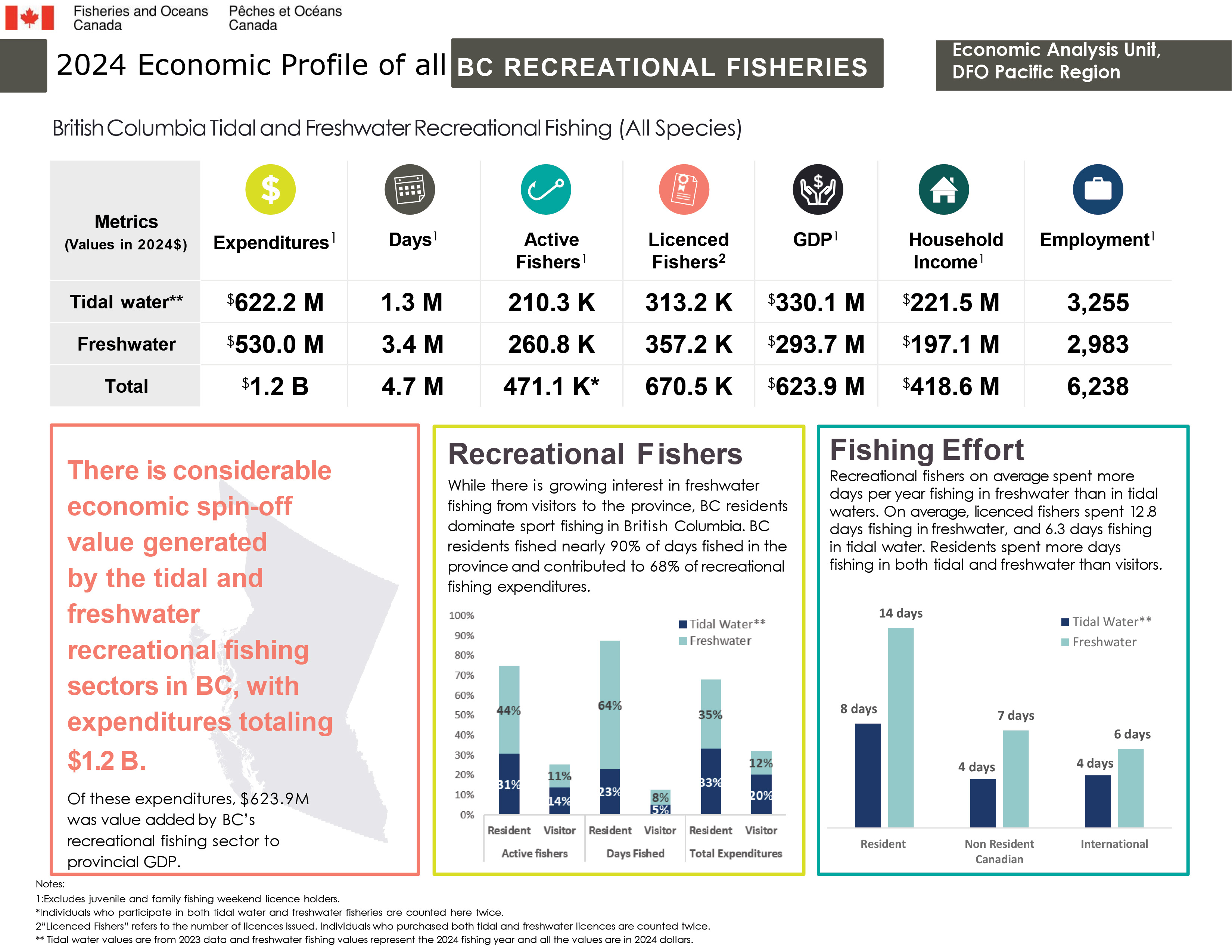 2024 Economic Profile of all BC Recreational Fisheries